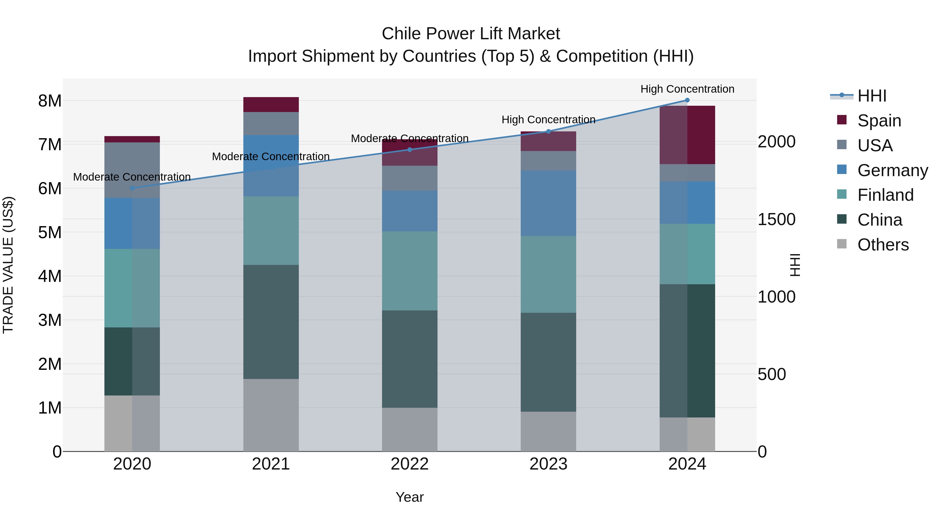 Chile Power Lift Market Top 5 Importing Countries and Market Competition (HHI) Analysis