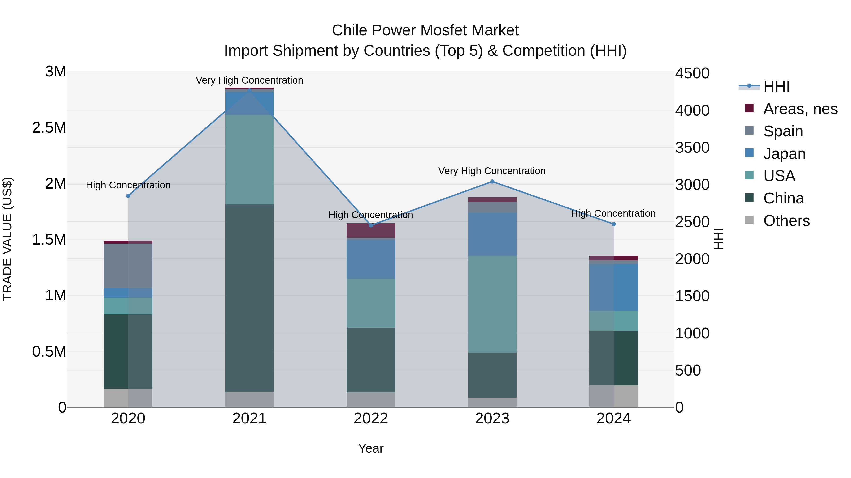 Chile Power Mosfet Market Top 5 Importing Countries and Market Competition (HHI) Analysis