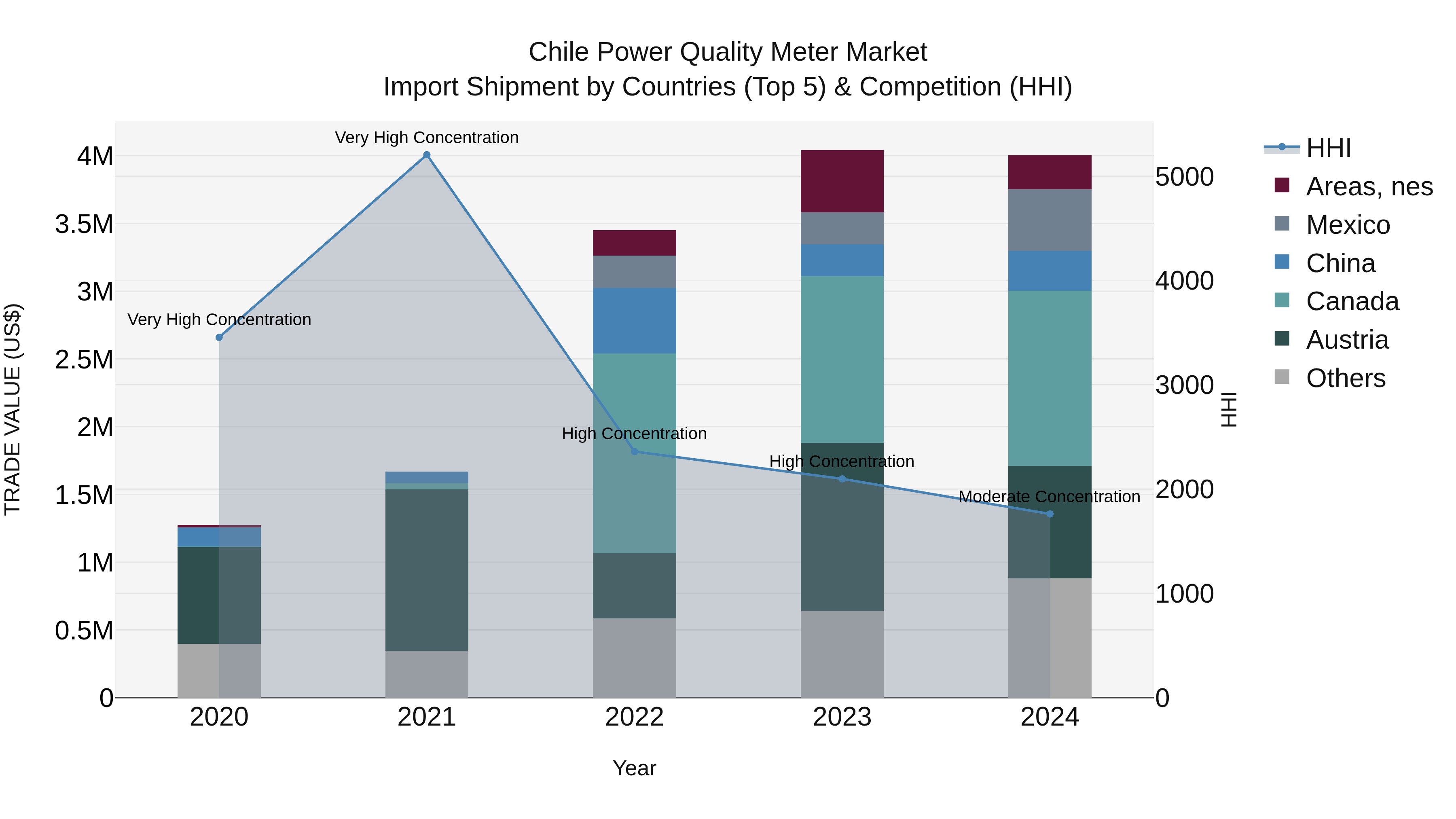 Chile Power Quality Meter Market Top 5 Importing Countries and Market Competition (HHI) Analysis