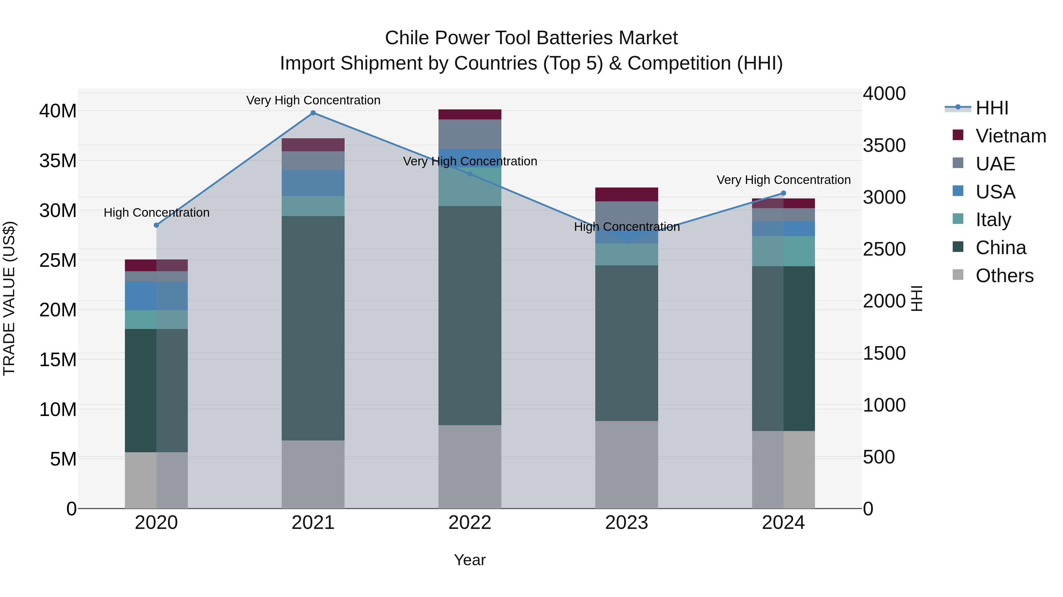 Chile Power Tool Batteries Market Top 5 Importing Countries and Market Competition (HHI) Analysis