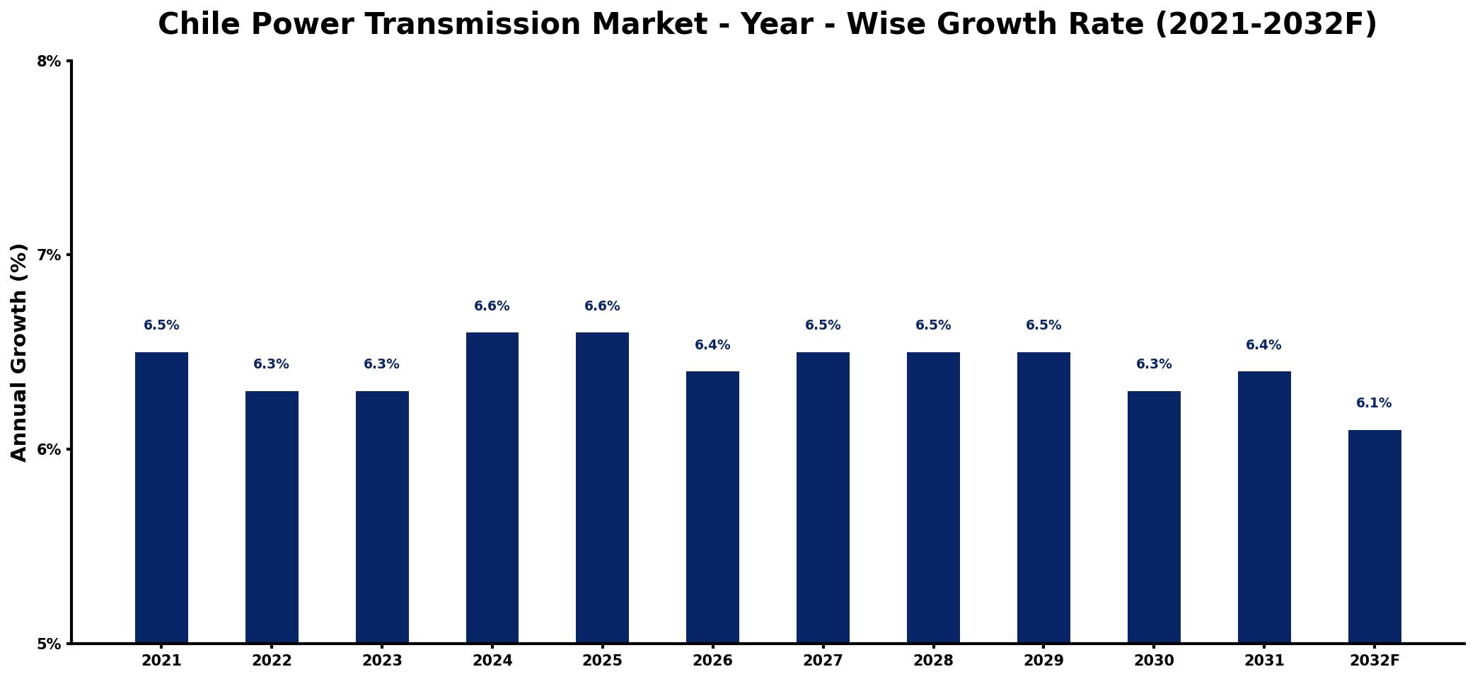 Chile Power Transmission Market Year-wise Growth Rate and Key Drivers