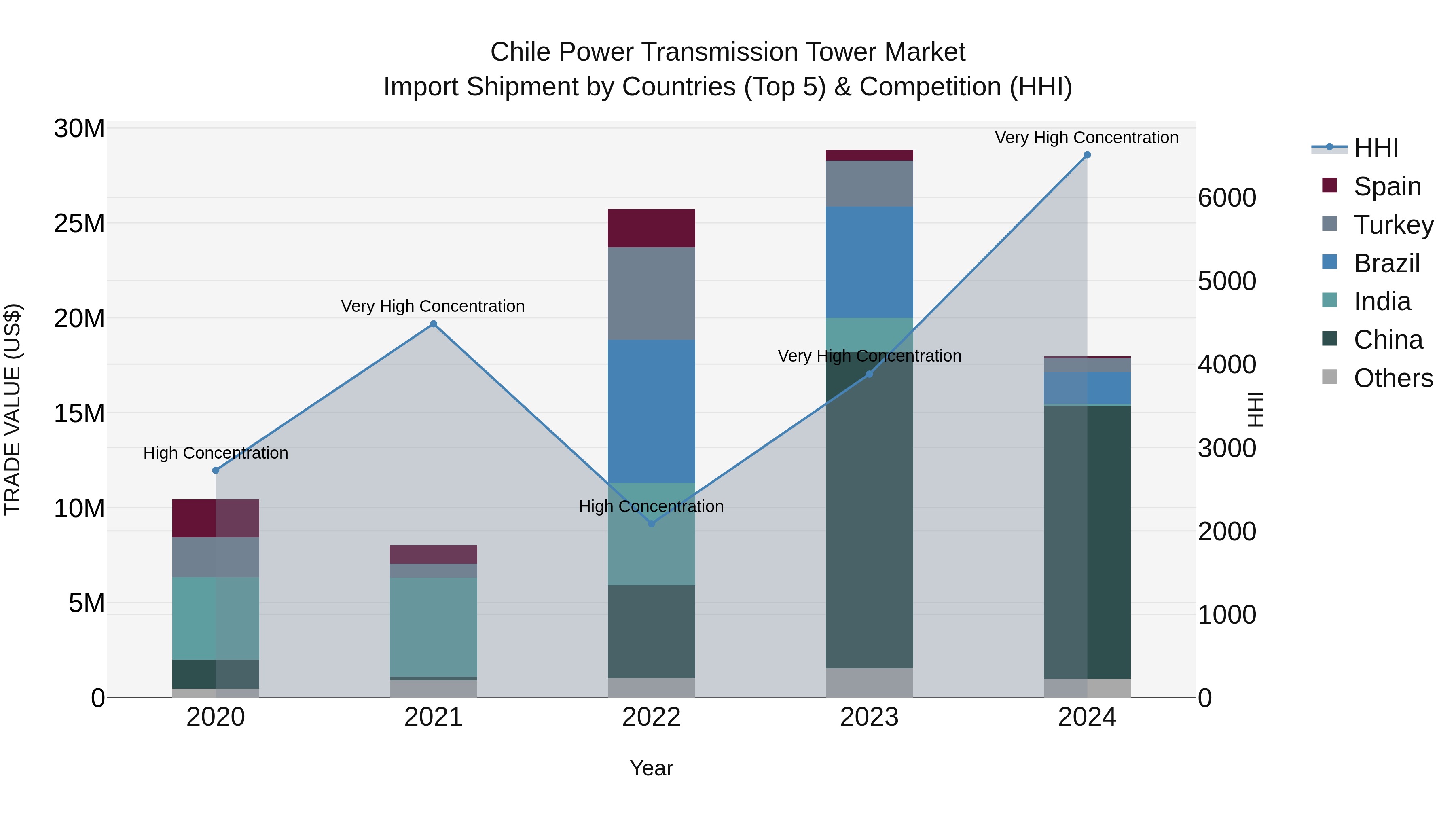 Chile Power Transmission Tower Market Top 5 Importing Countries and Market Competition (HHI) Analysis