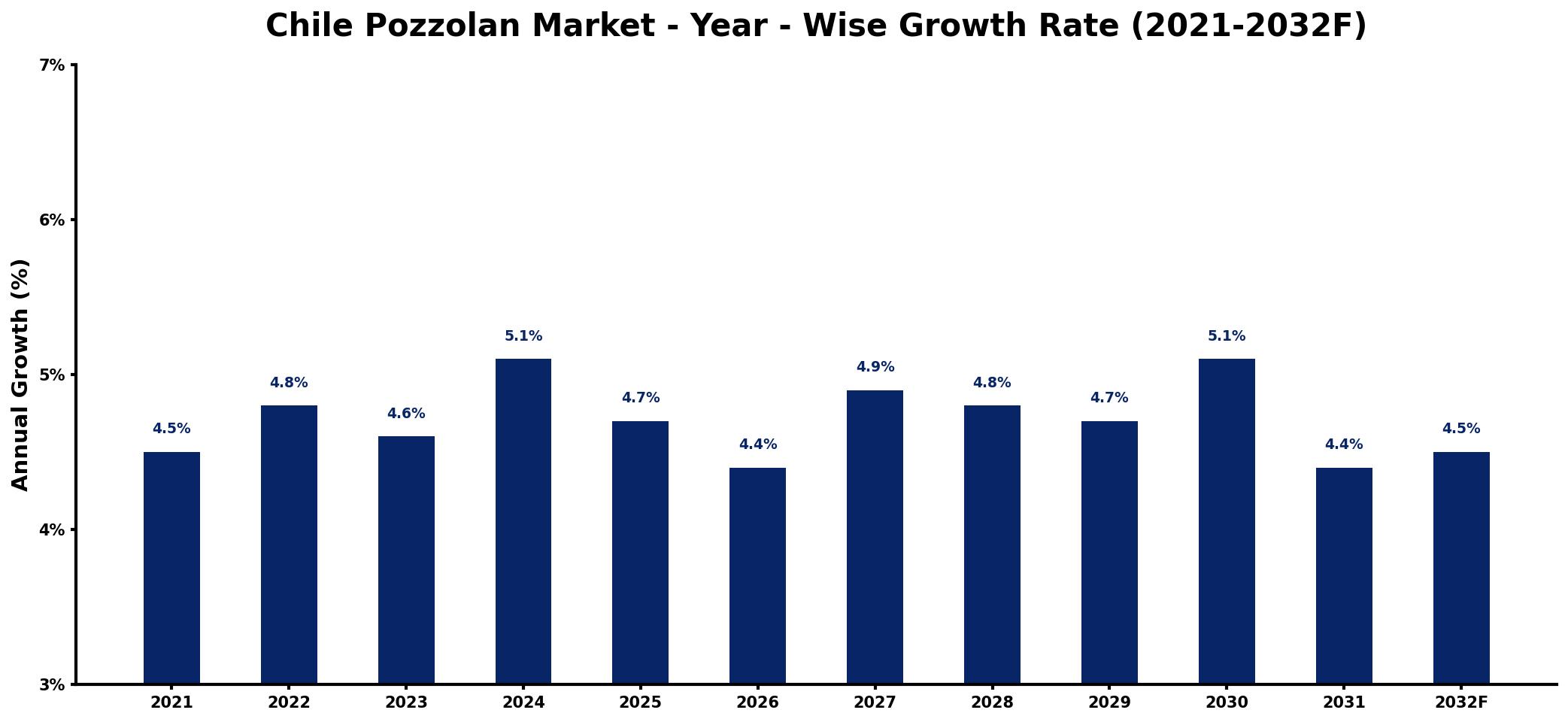 Chile Pozzolan Market Year-wise Growth Rate and Key Drivers