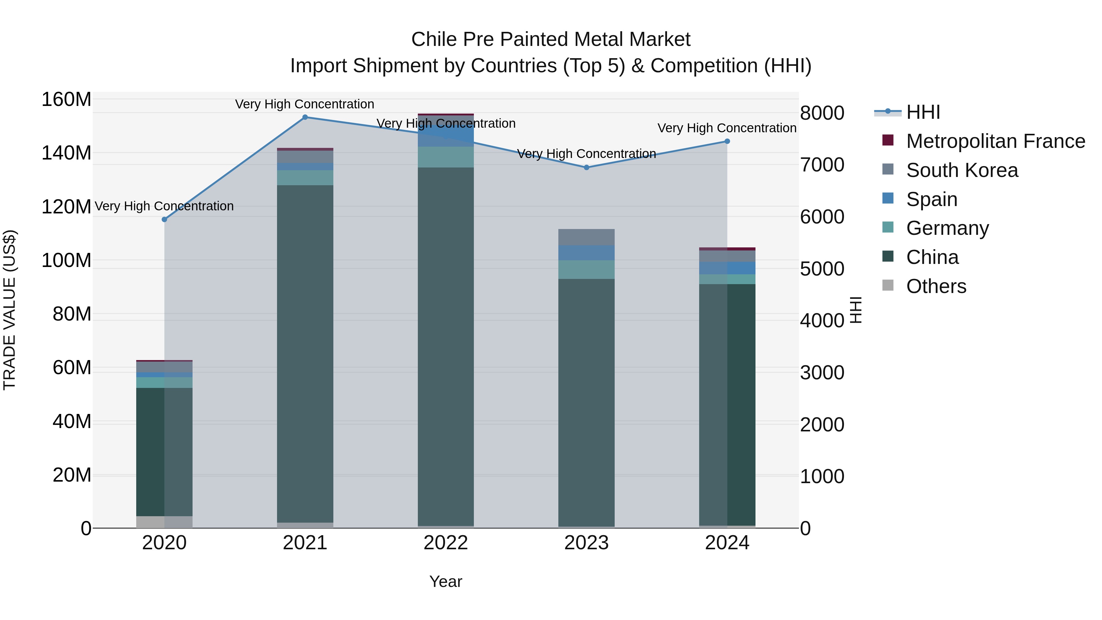 Chile Pre Painted Metal Market Top 5 Importing Countries and Market Competition (HHI) Analysis