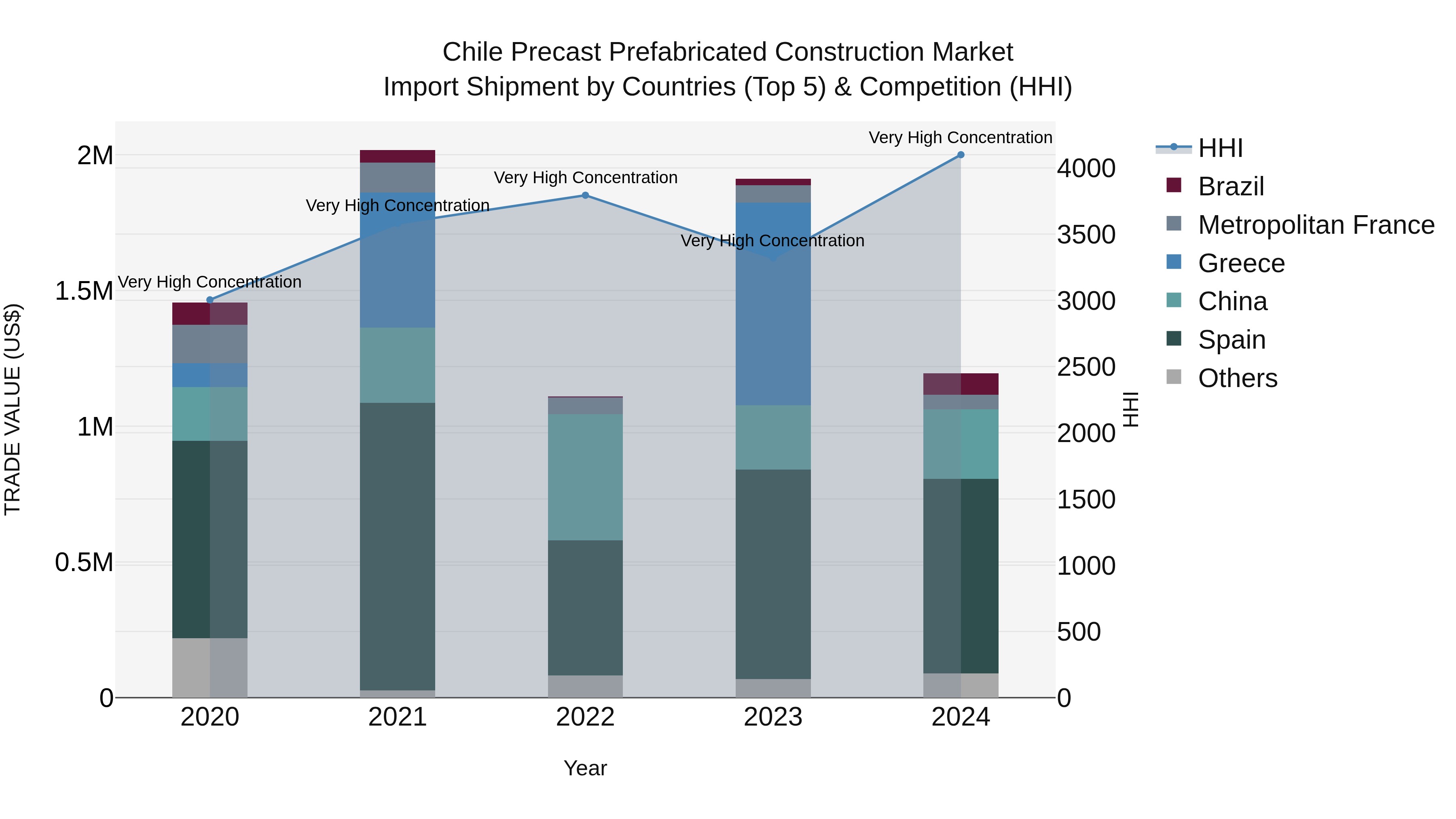 Chile Precast Prefabricated Construction Market Top 5 Importing Countries and Market Competition (HHI) Analysis