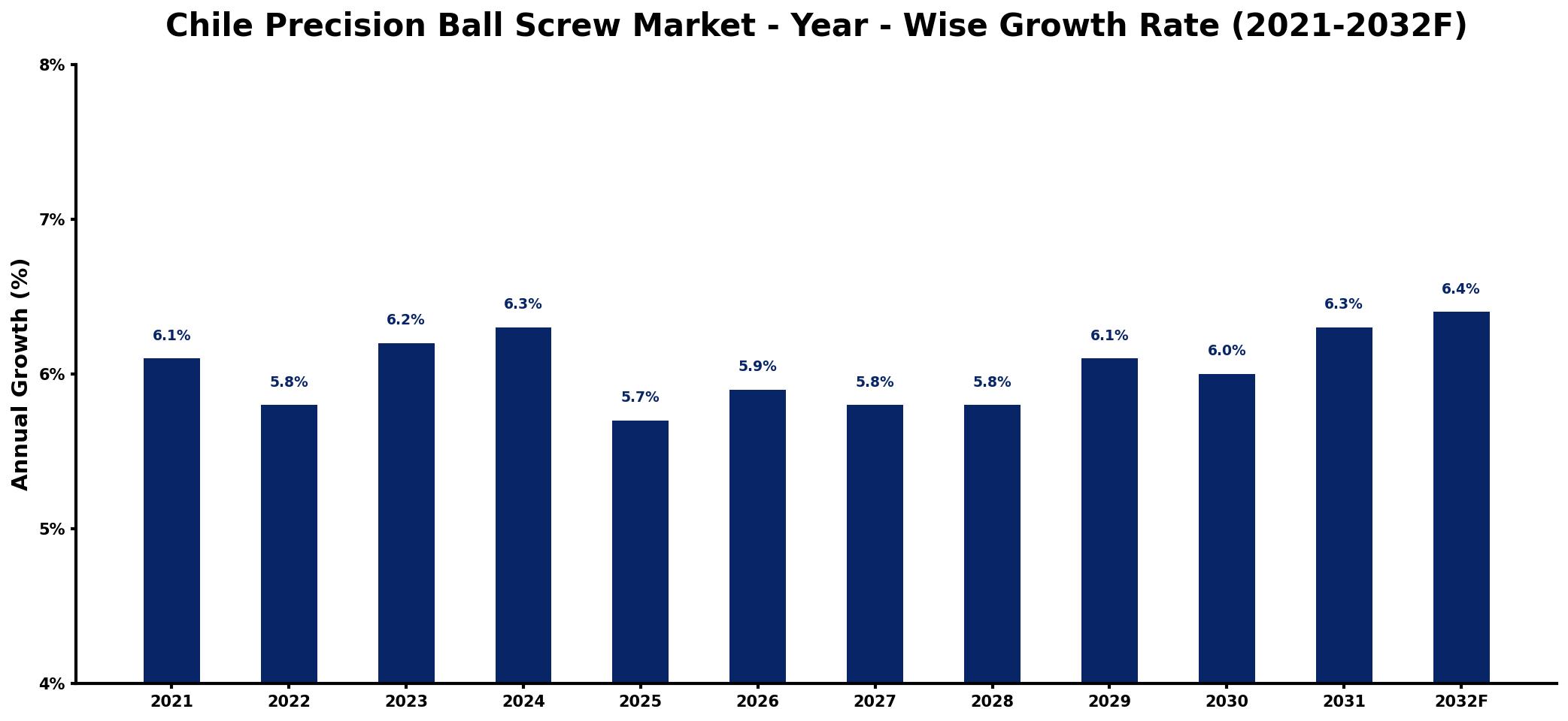 Chile Precision Ball Screw Market Year-wise Growth Rate and Key Drivers