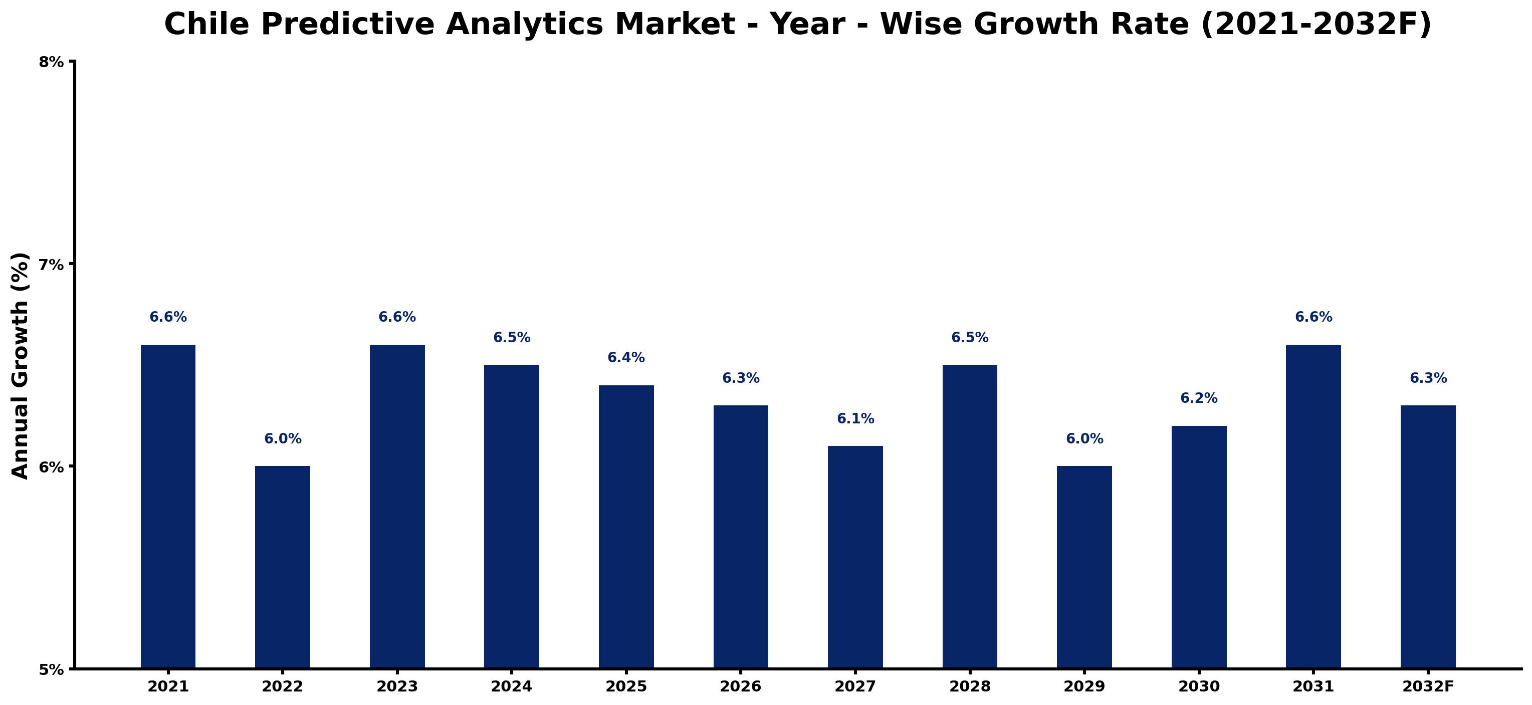 Chile Predictive Analytics Market Year-wise Growth Rate and Key Drivers