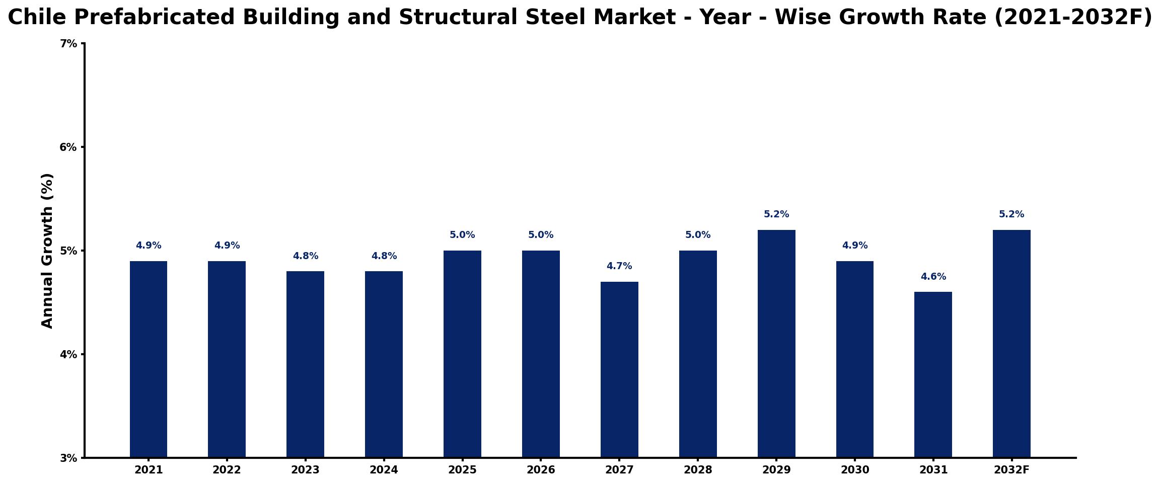 Chile Prefabricated Building and Structural Steel Market Year-wise Growth Rate and Key Drivers