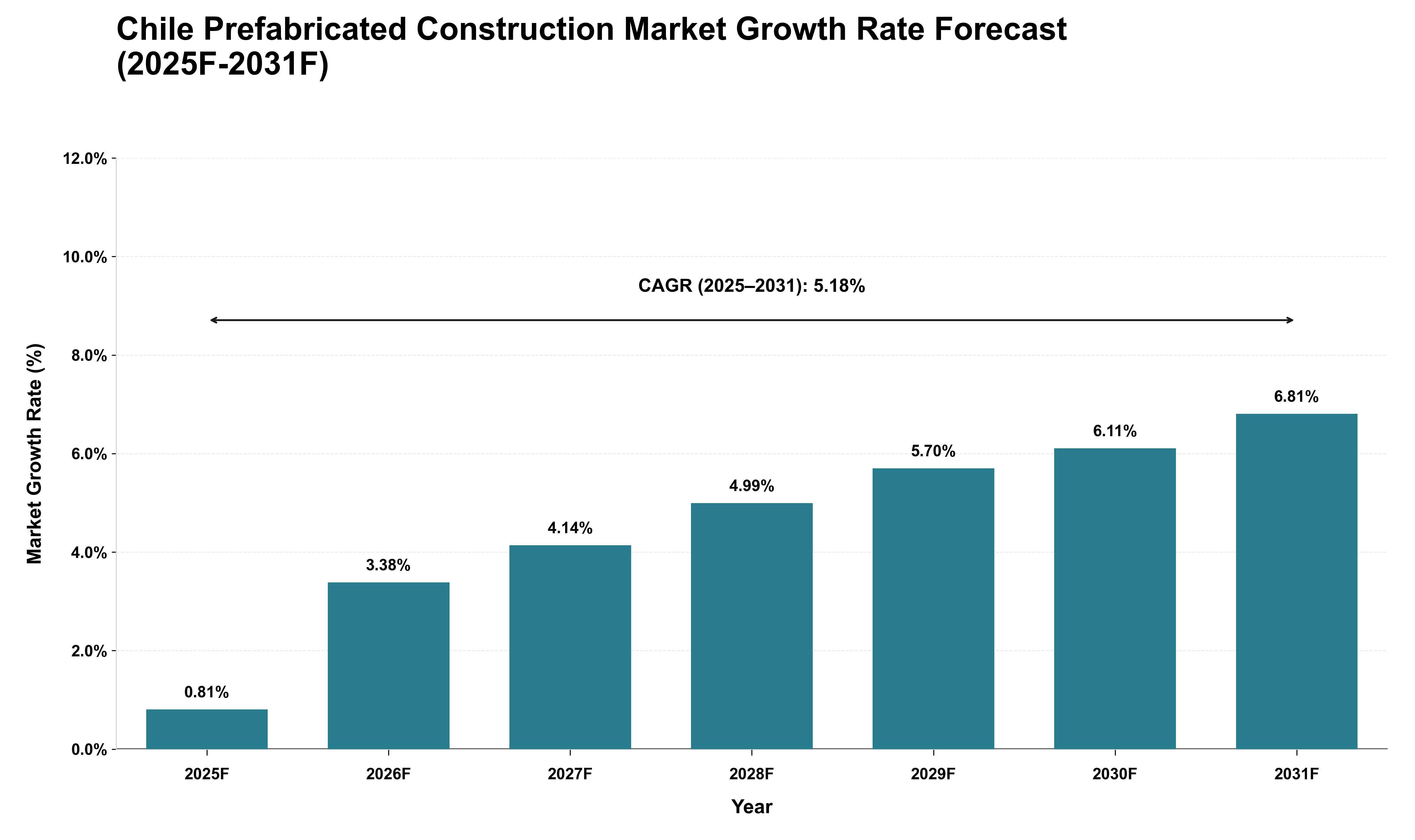 Chile Prefabricated Construction Market Growth Rate Analysis (2025 - 2031)