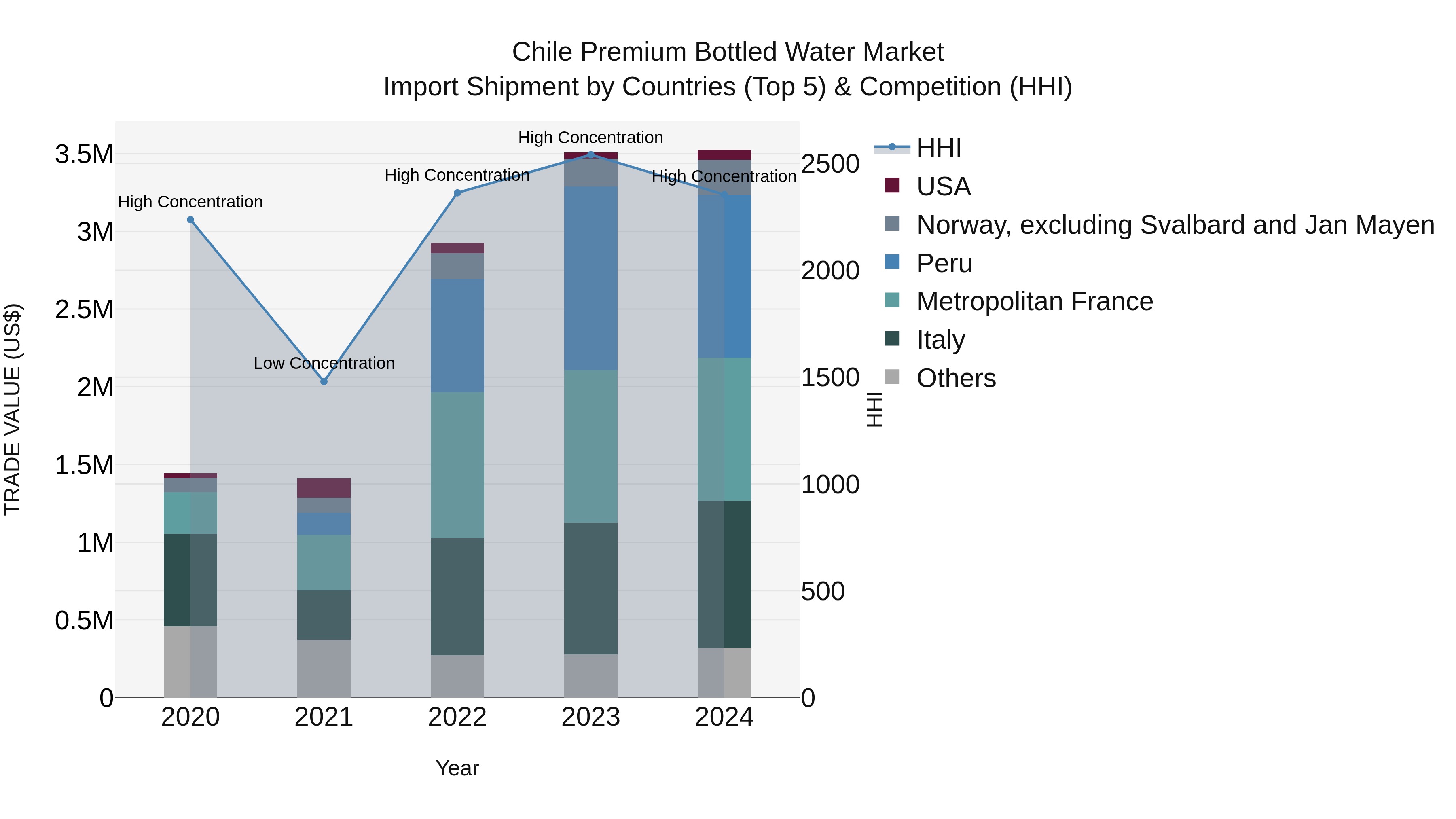 Chile Premium Bottled Water Market Top 5 Importing Countries and Market Competition (HHI) Analysis