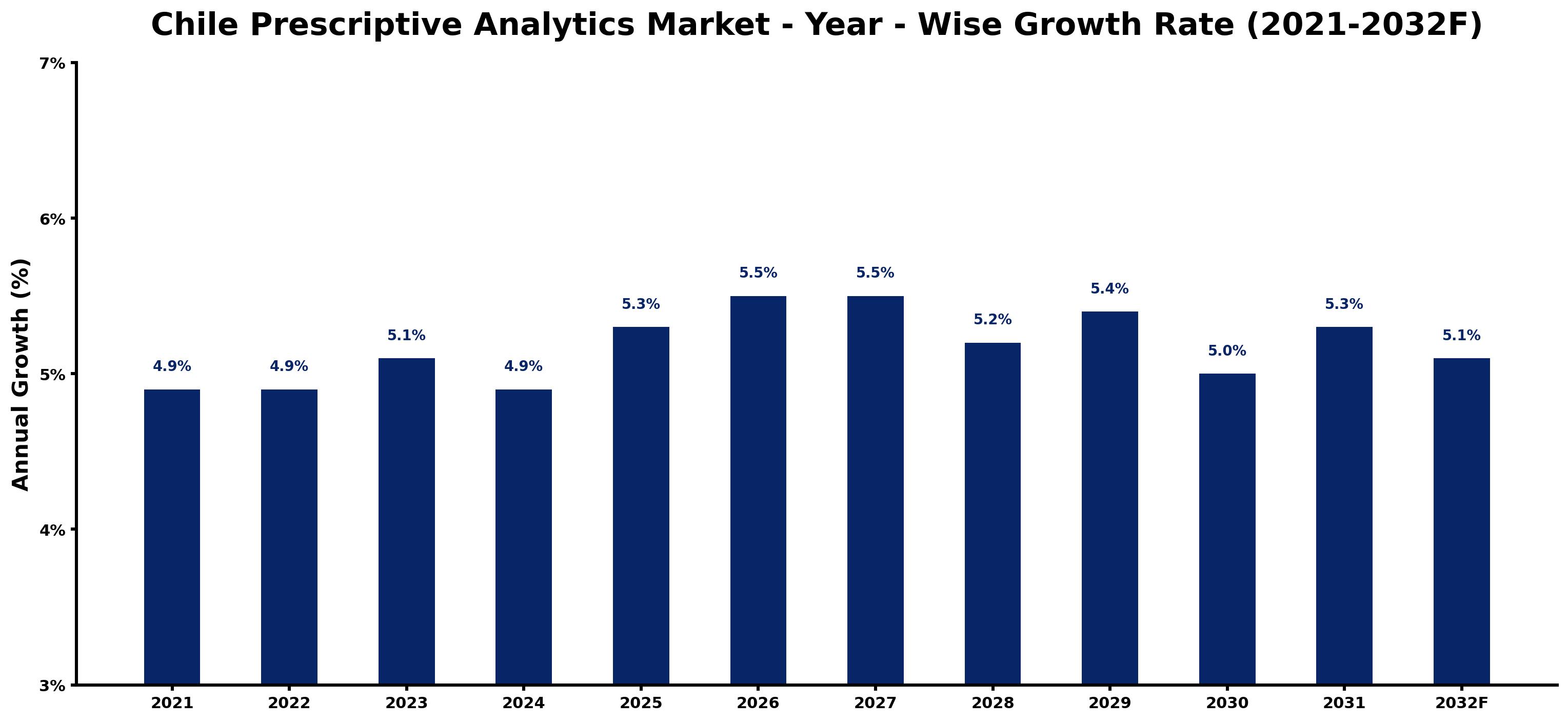 Chile Prescriptive Analytics Market Year-wise Growth Rate and Key Drivers