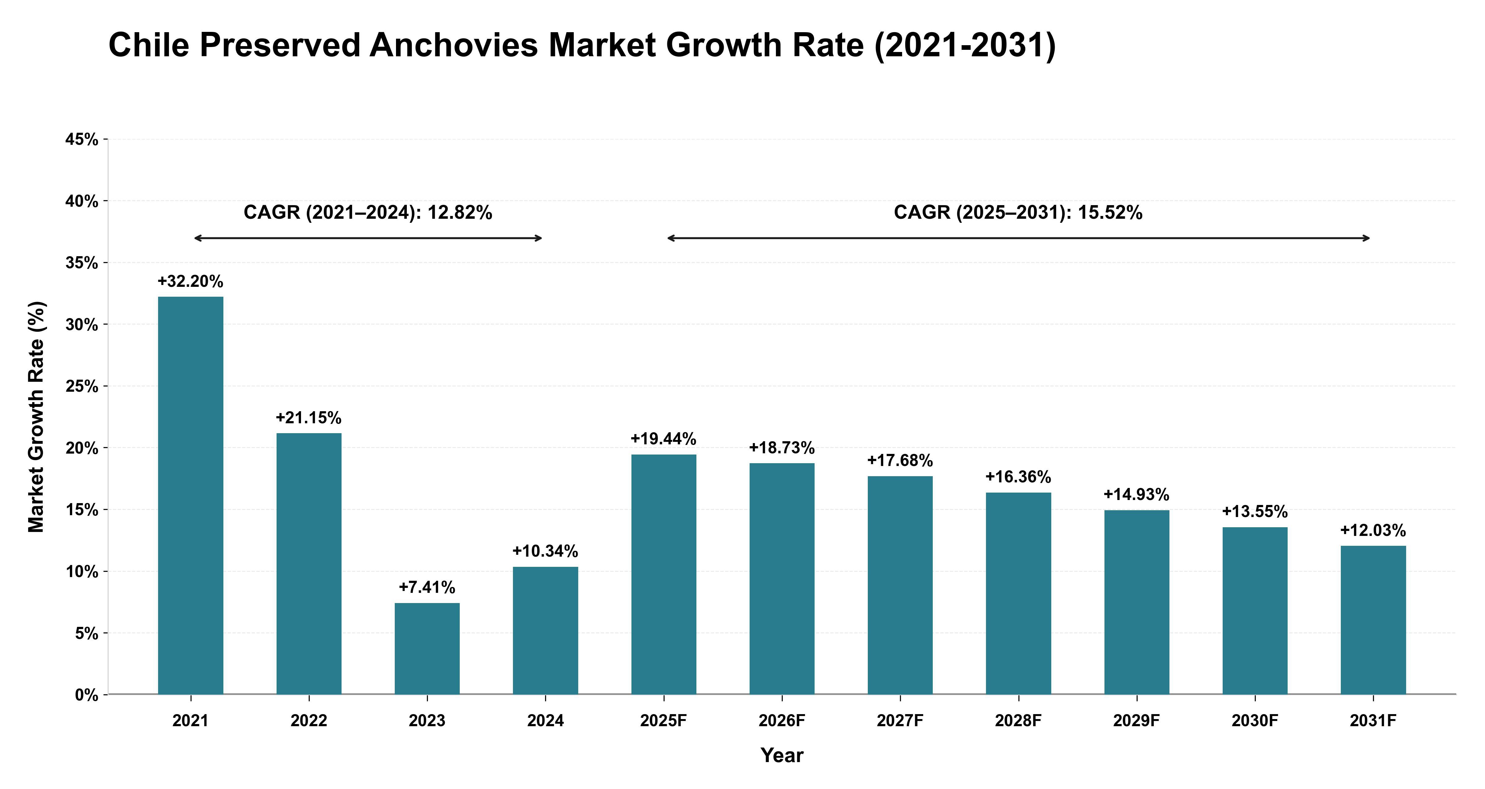 Chile Preserved Anchovies Market Growth Rate Analysis (2021-2031)