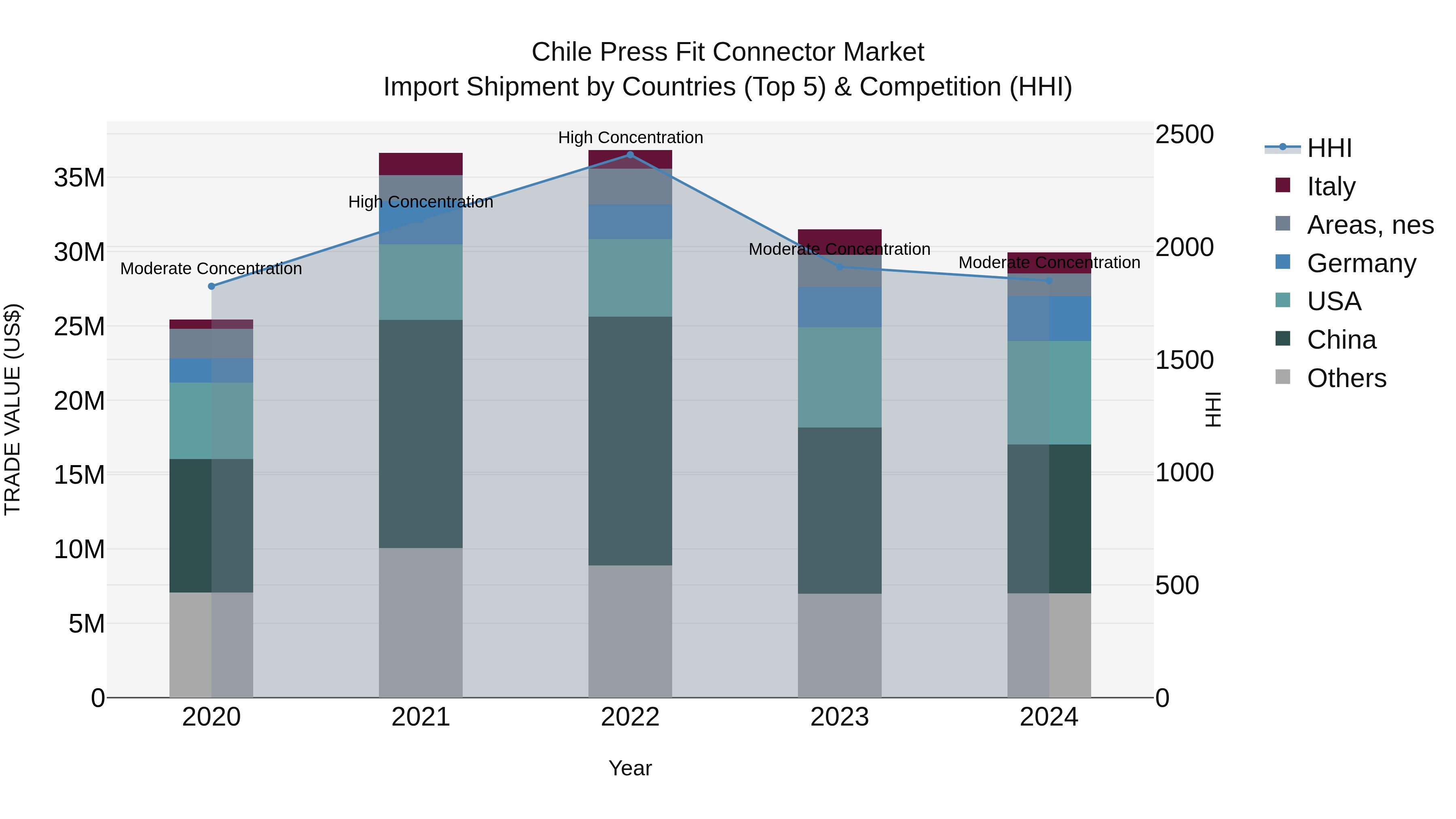 Chile Press Fit Connector Market Top 5 Importing Countries and Market Competition (HHI) Analysis