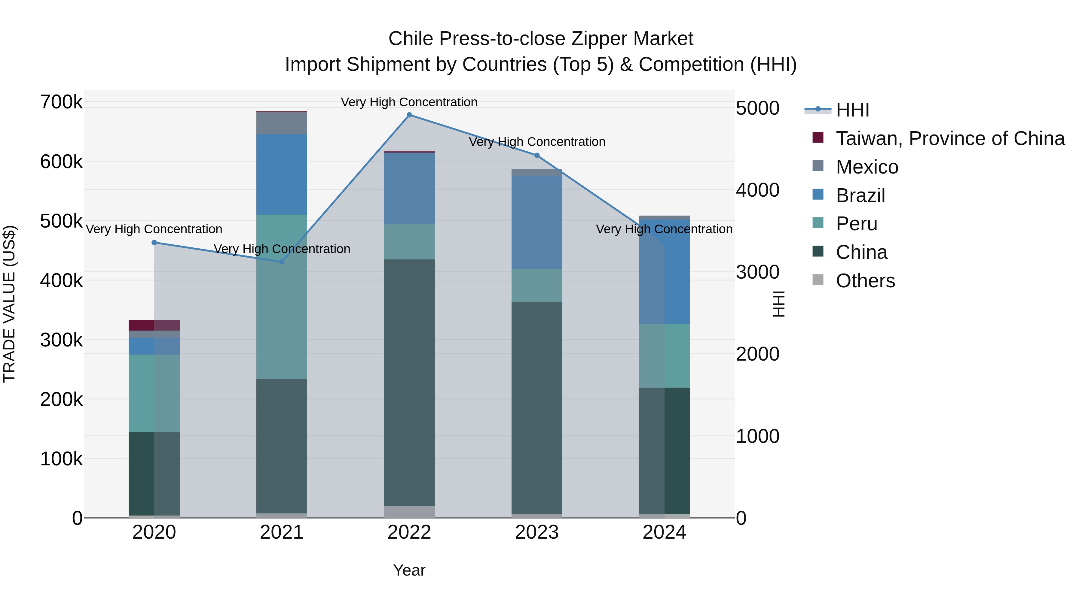 Chile Press-to-close Zipper Market Top 5 Importing Countries and Market Competition (HHI) Analysis