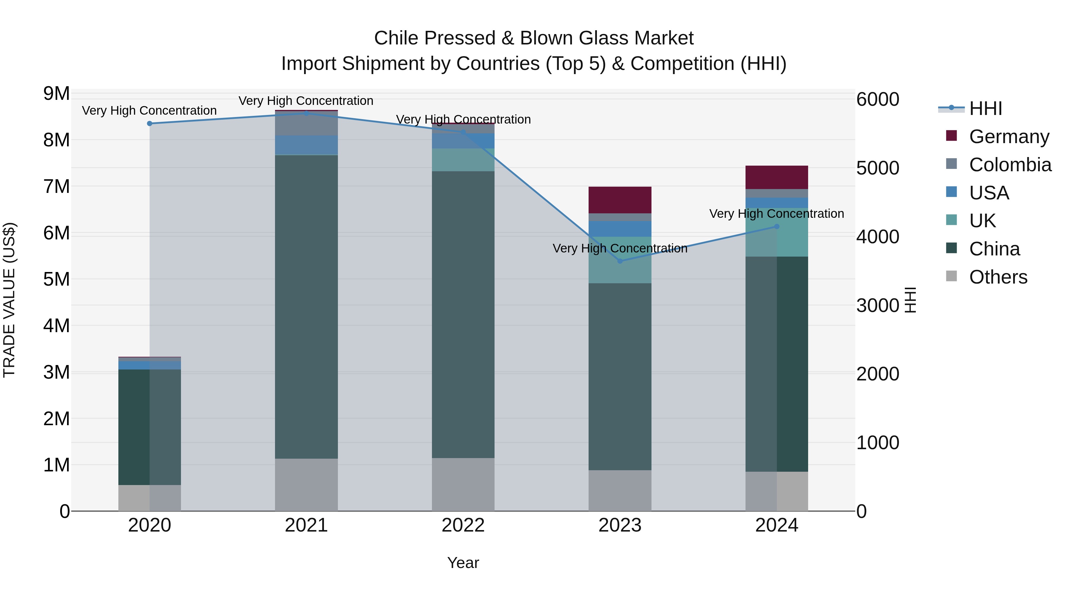 Chile Pressed & Blown Glass Market Top 5 Importing Countries and Market Competition (HHI) Analysis