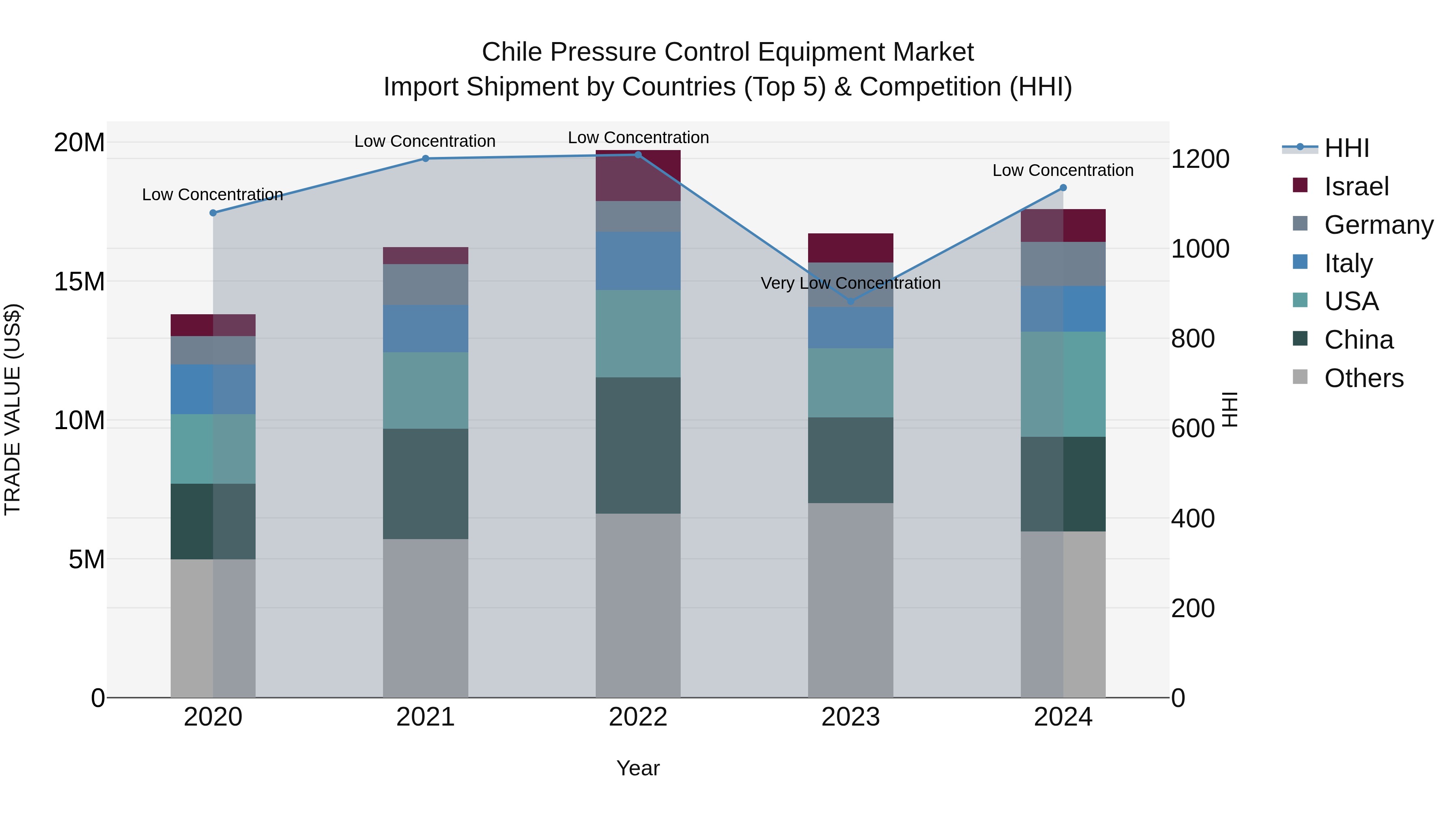 Chile Pressure Control Equipment Market Top 5 Importing Countries and Market Competition (HHI) Analysis
