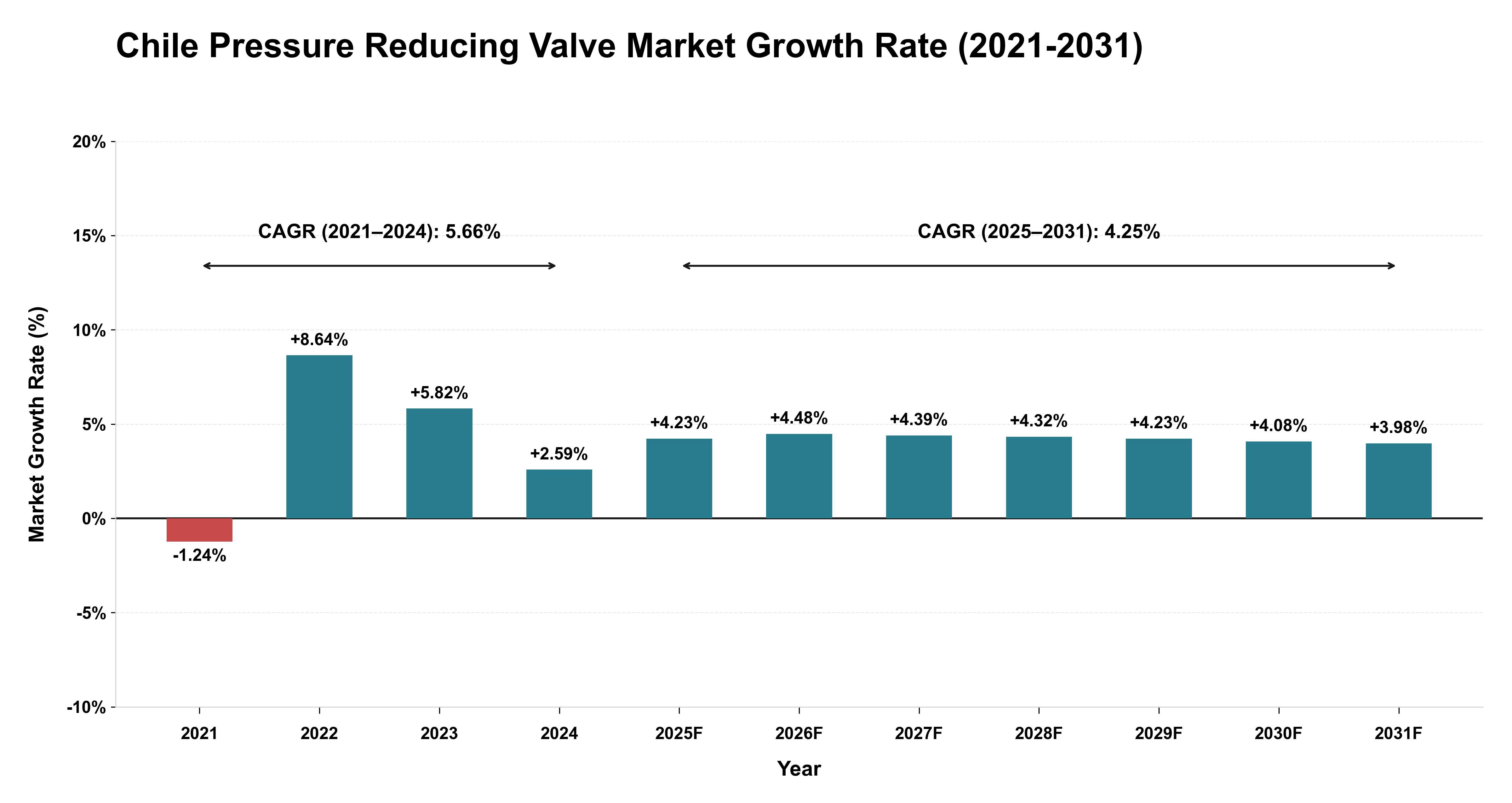 Chile Pressure Reducing Valve Market Growth Rate Analysis (2021-2031)