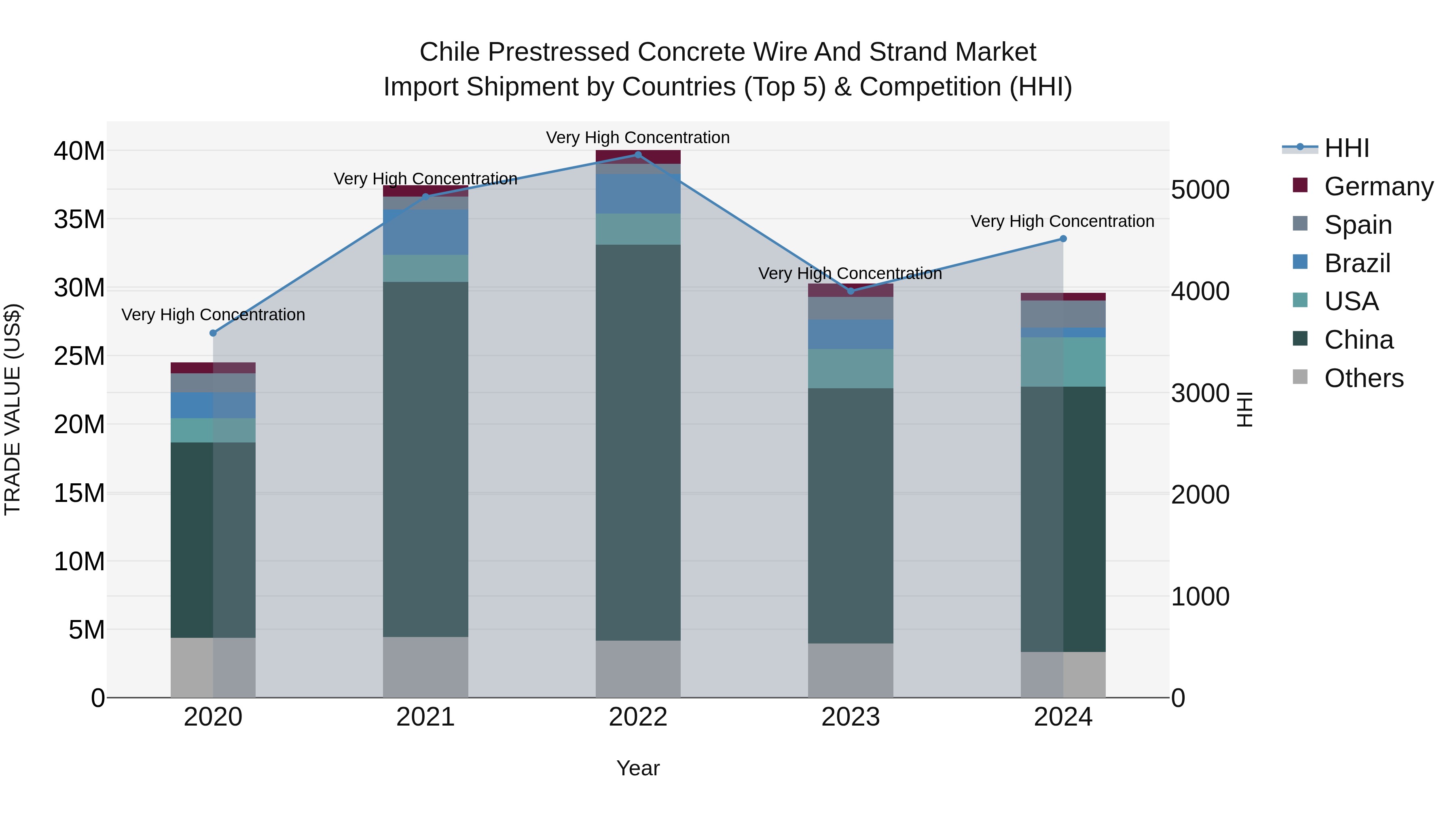 Chile Prestressed Concrete Wire and Strand Market Top 5 Importing Countries and Market Competition (HHI) Analysis