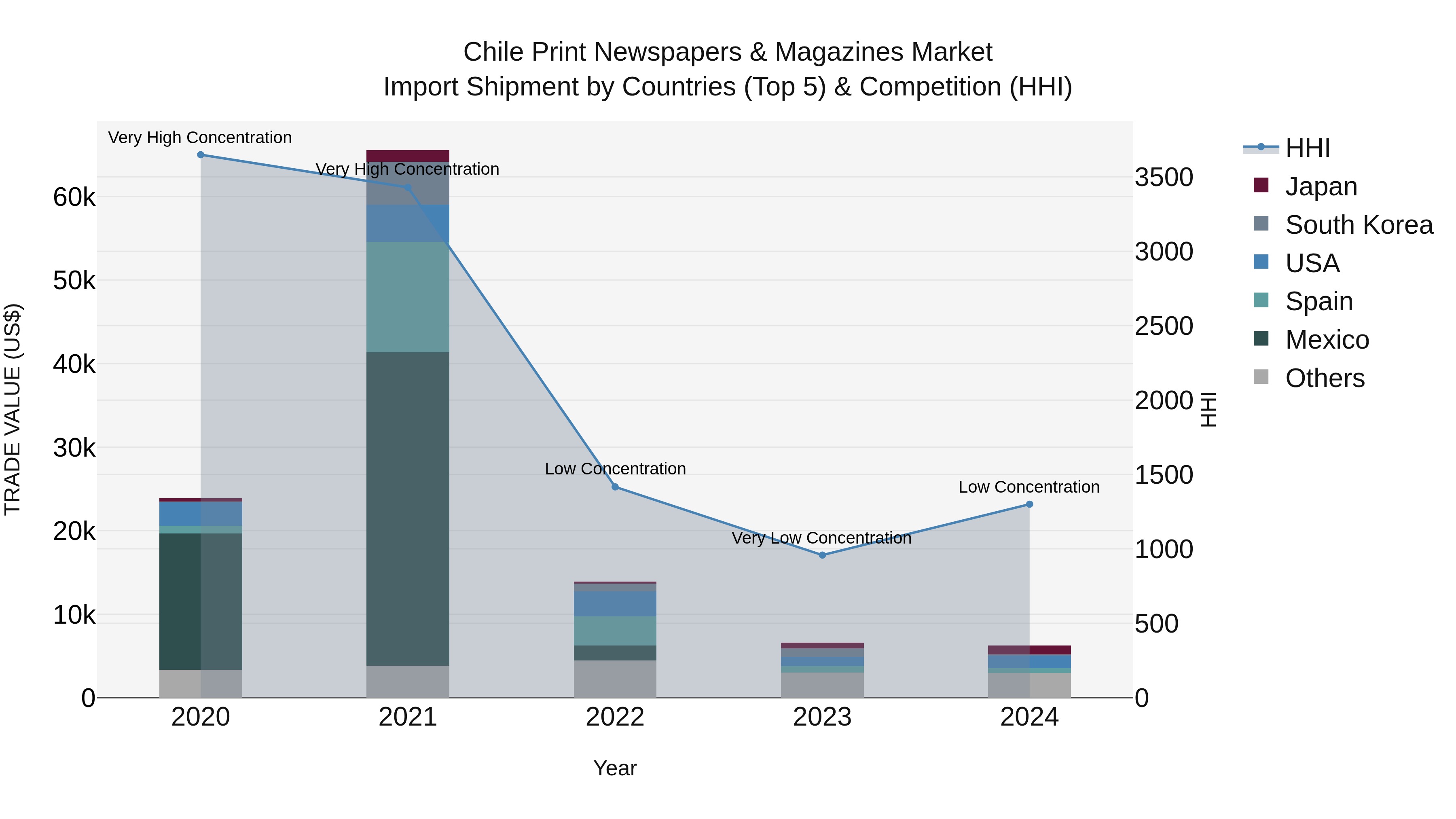 Chile Print Newspapers & Magazines Market Top 5 Importing Countries and Market Competition (HHI) Analysis
