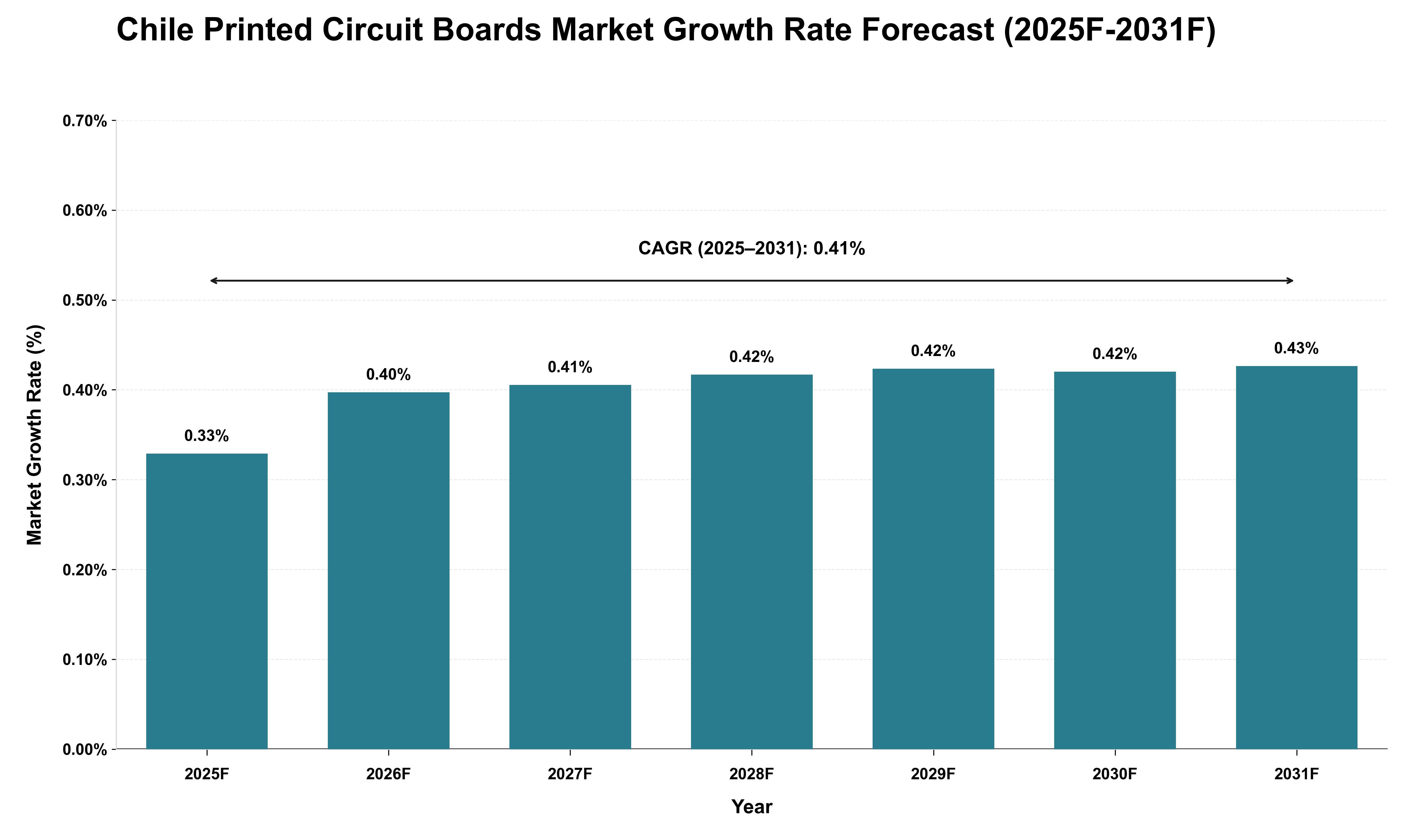 Chile Printed Circuit Boards Market Growth Rate Analysis (2025 - 2031)