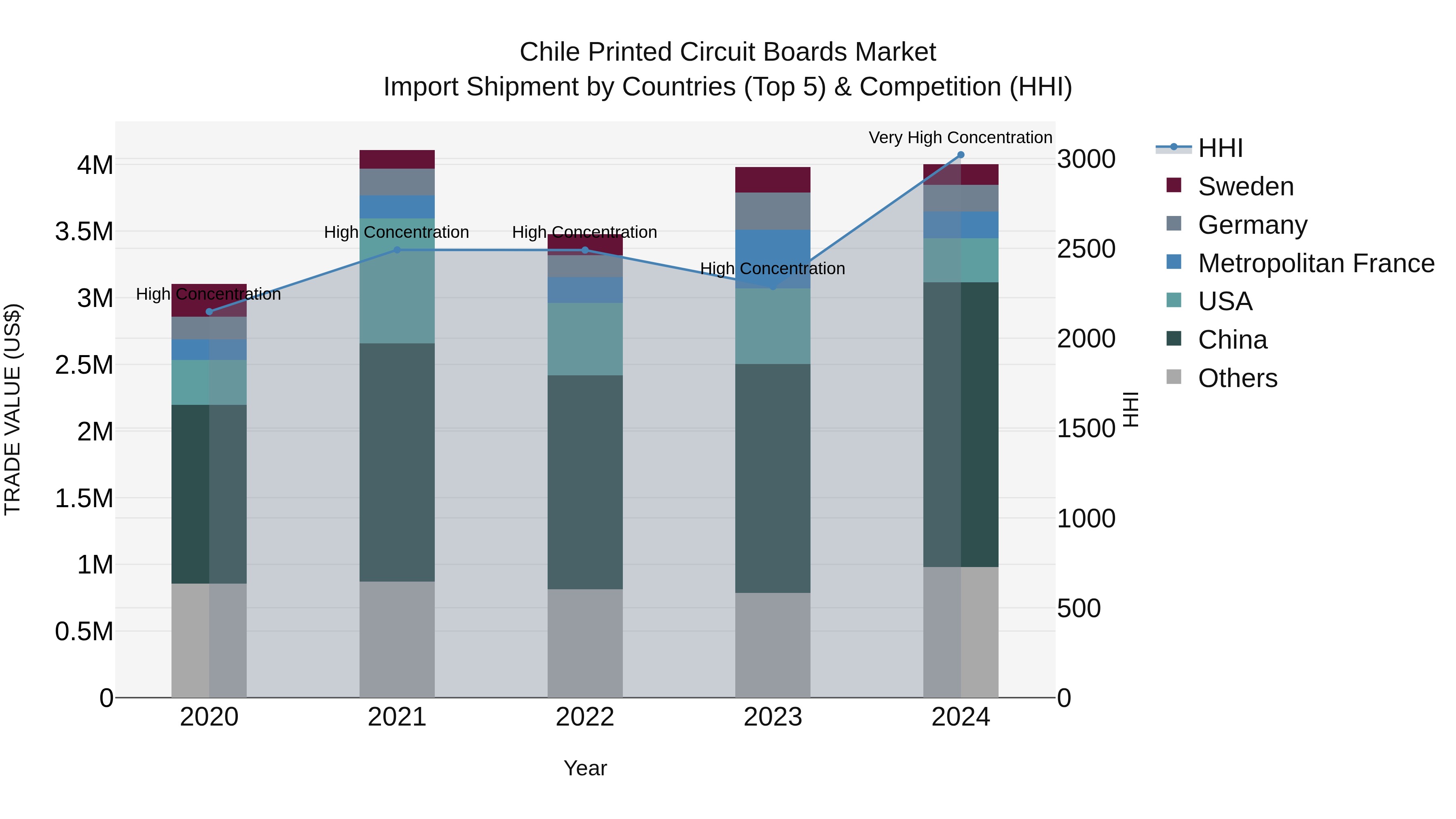 Chile Printed Circuit Boards Market Top 5 Importing Countries and Market Competition (HHI) Analysis