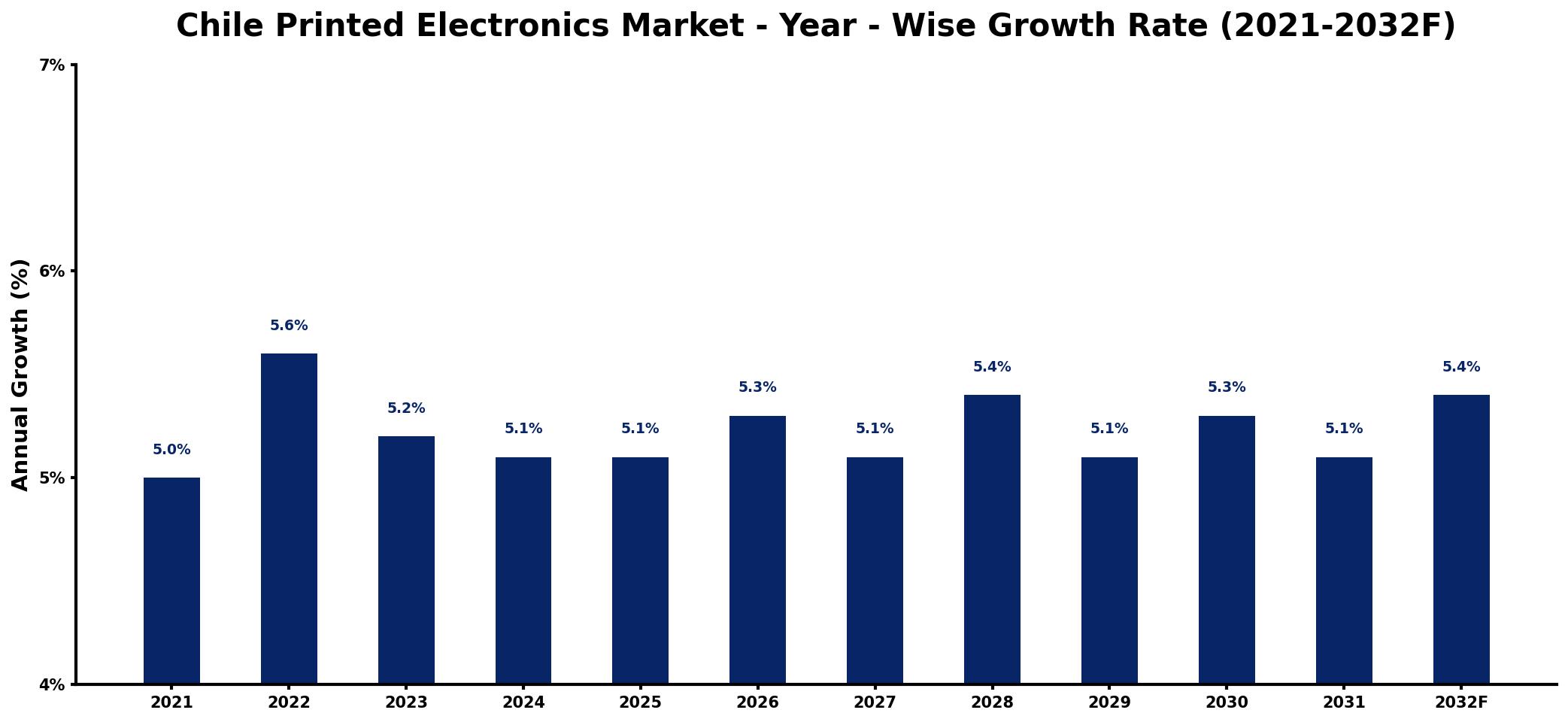 Chile Printed Electronics Market Year-wise Growth Rate and Key Drivers
