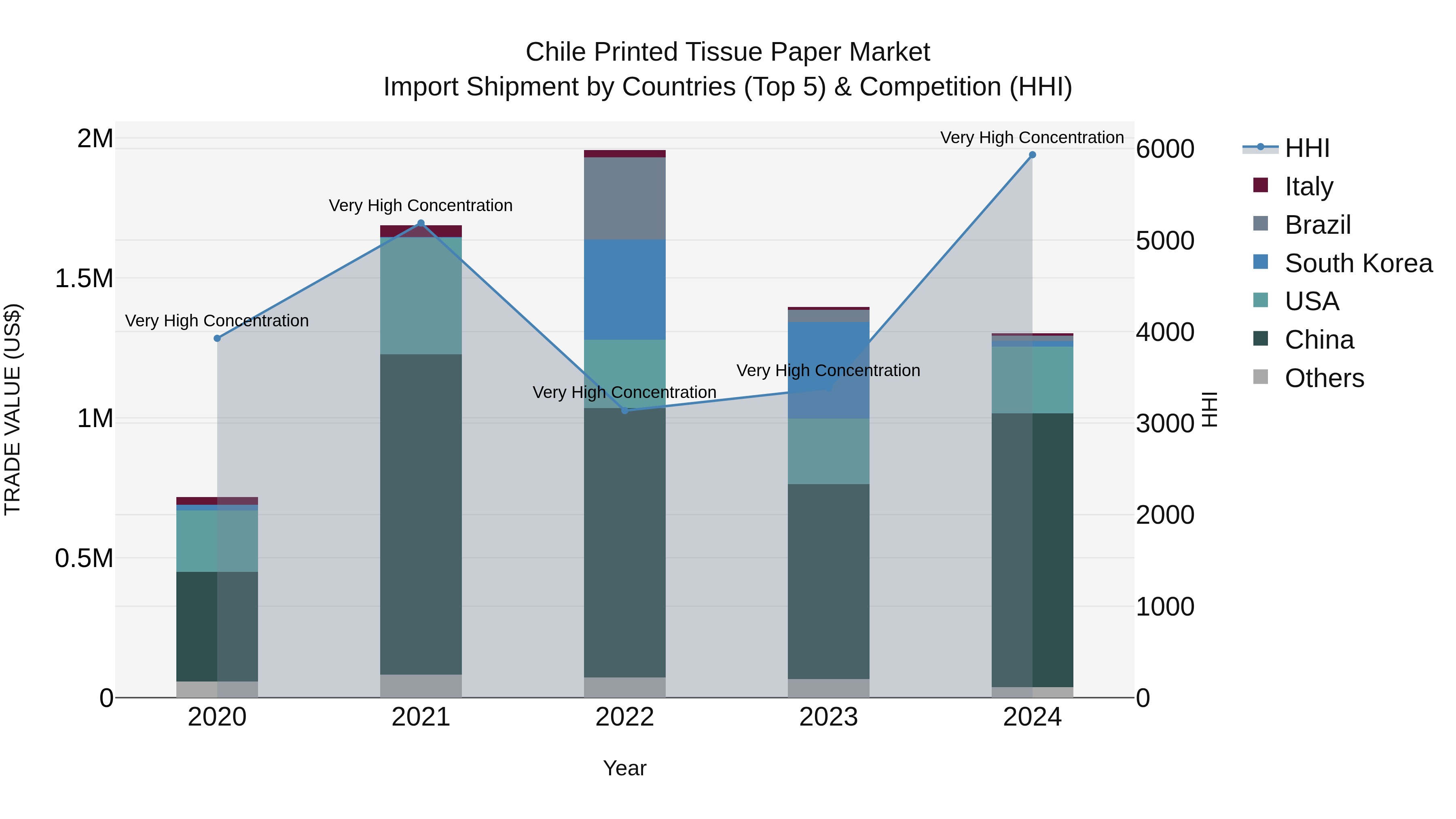 Chile Printed Tissue Paper Market Top 5 Importing Countries and Market Competition (HHI) Analysis