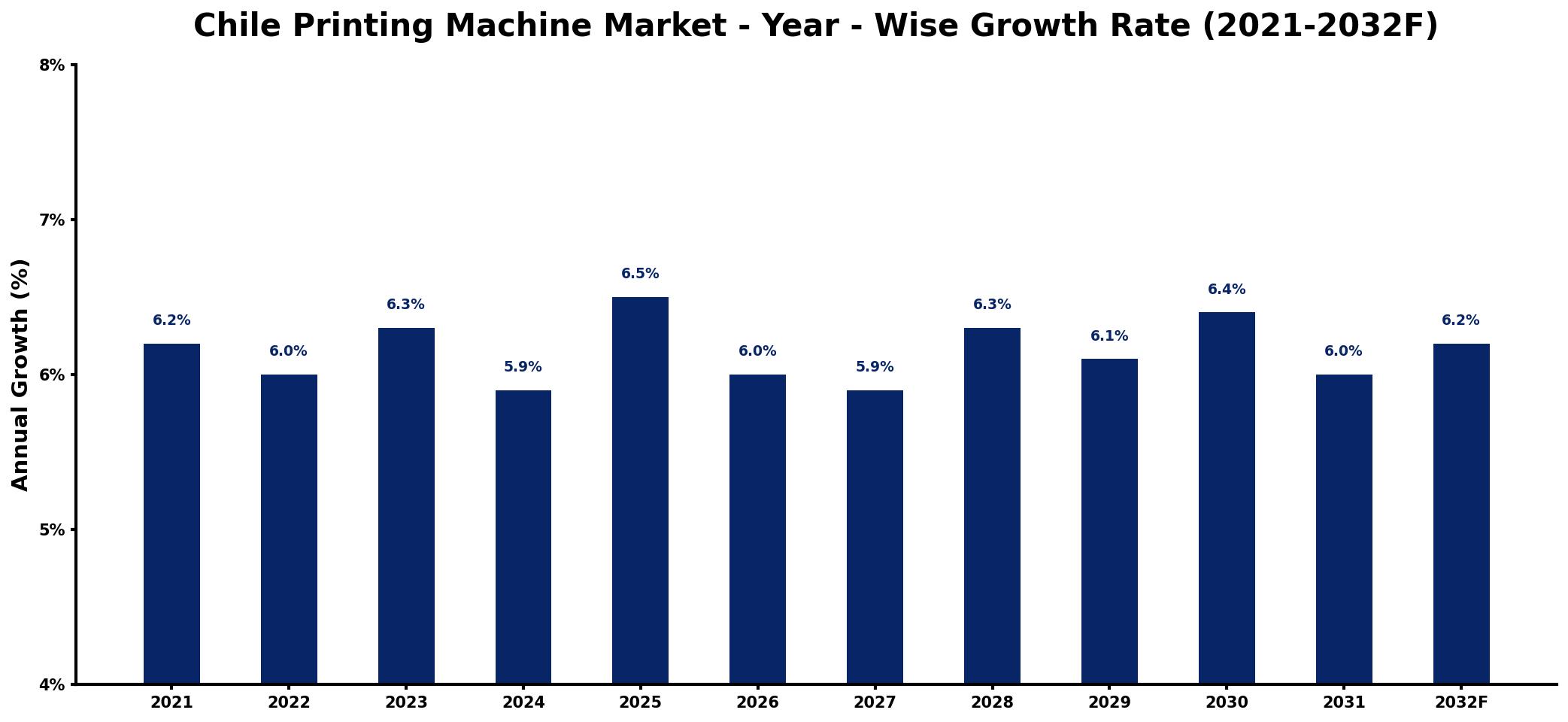 Chile Printing Machine Market Year-wise Growth Rate and Key Drivers