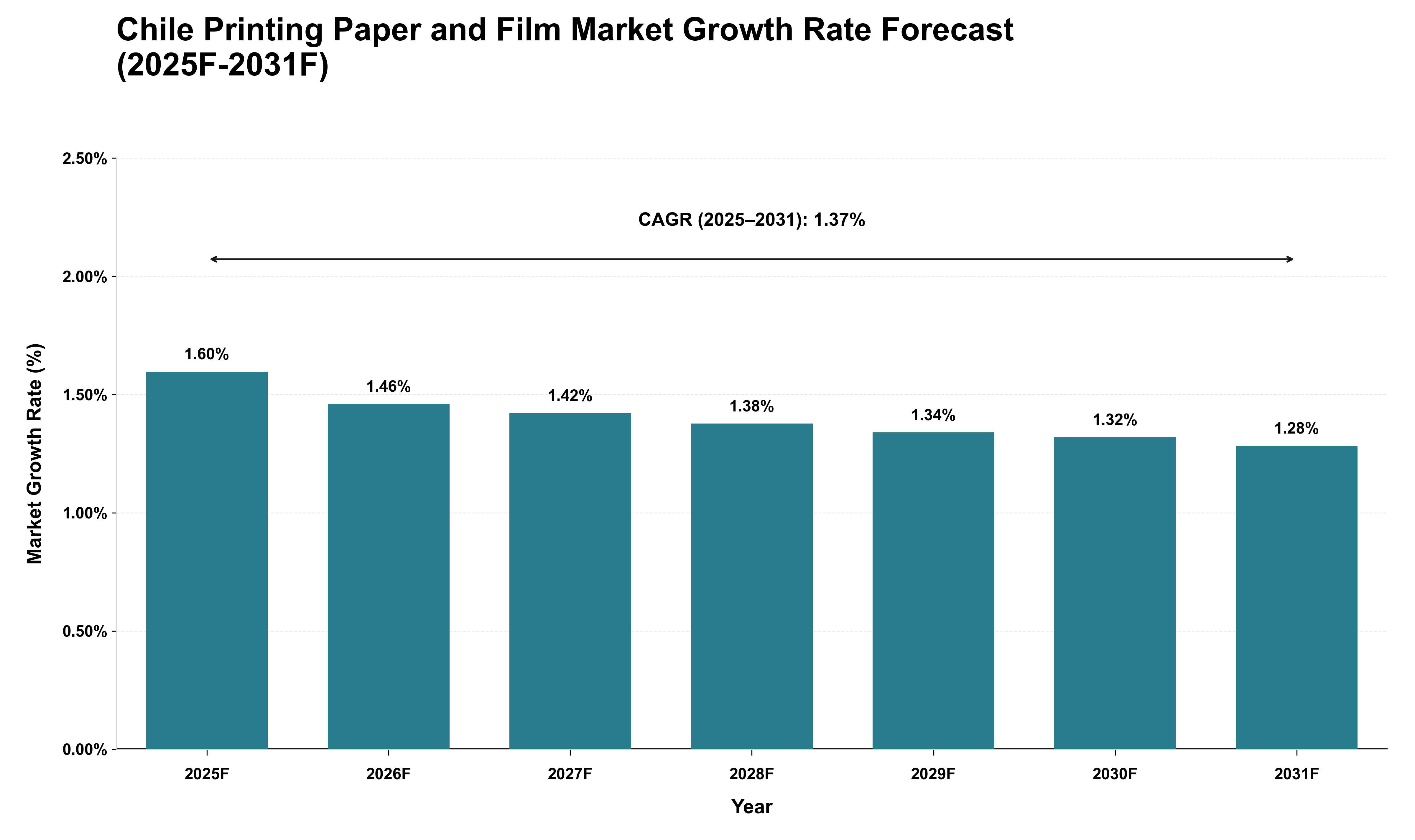 Chile Printing Paper and Film Market Growth Rate Analysis (2025 - 2031)