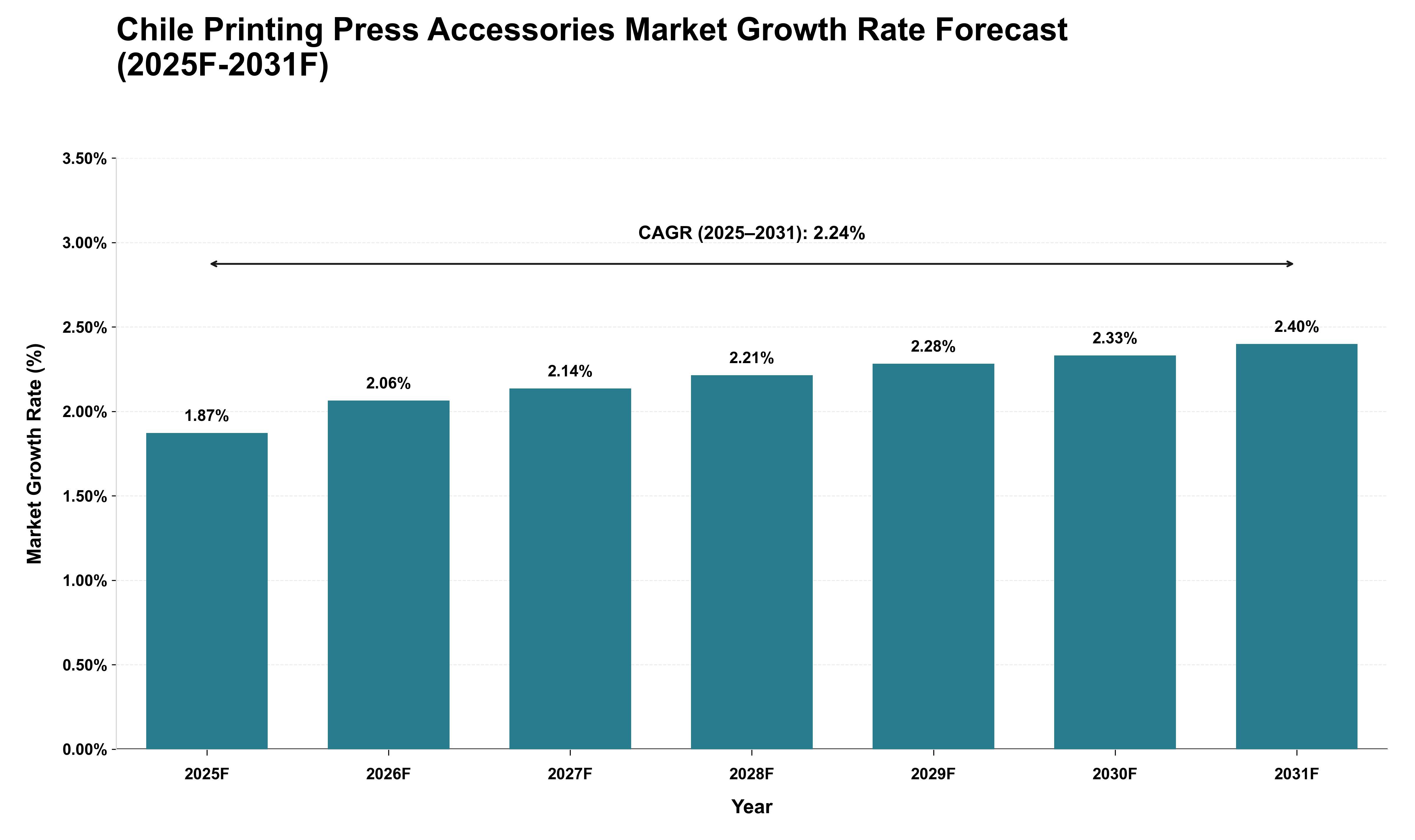 Chile Printing Press Accessories Market Growth Rate Analysis (2025 - 2031)