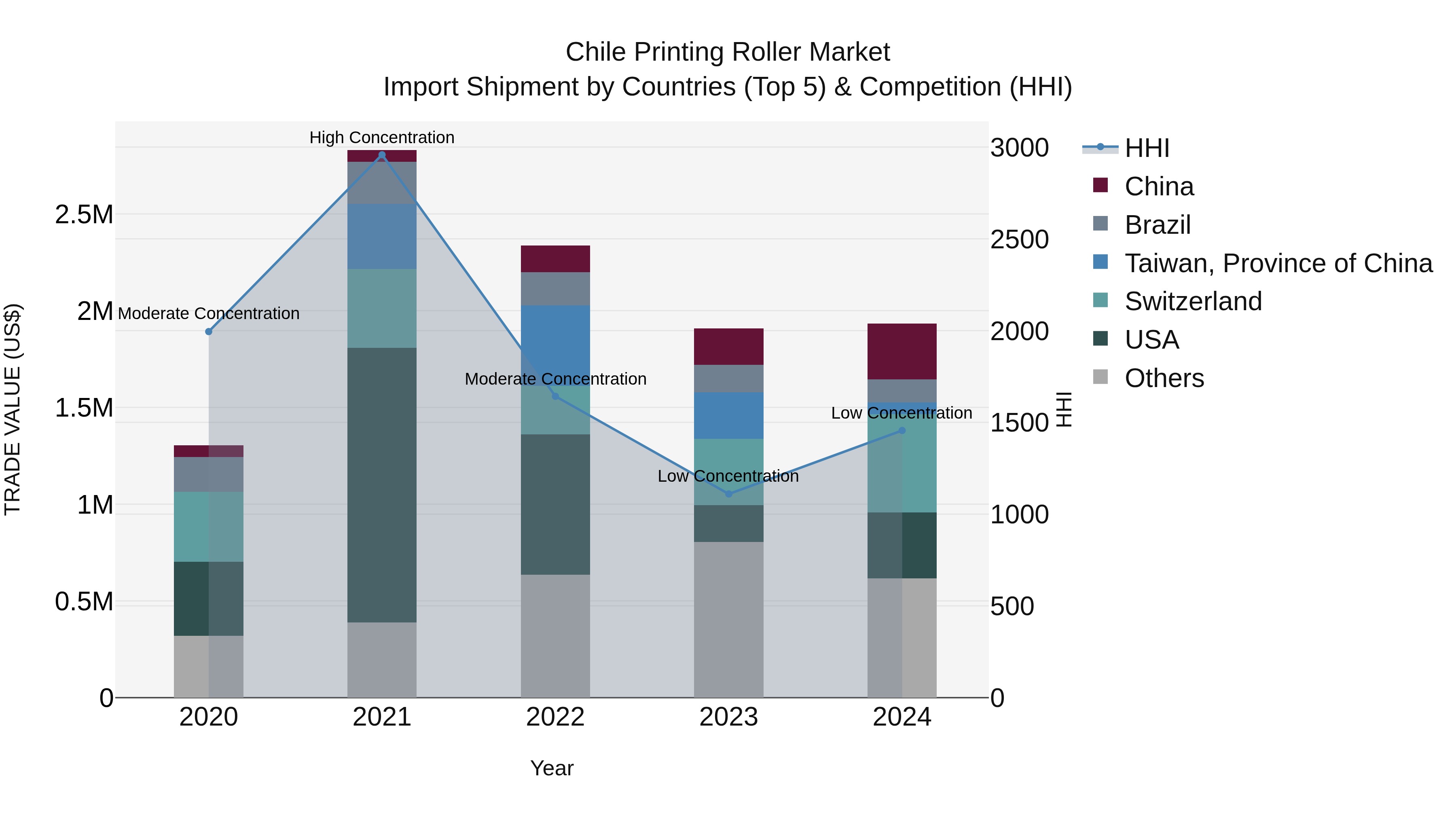 Chile Printing Roller Market Top 5 Importing Countries and Market Competition (HHI) Analysis