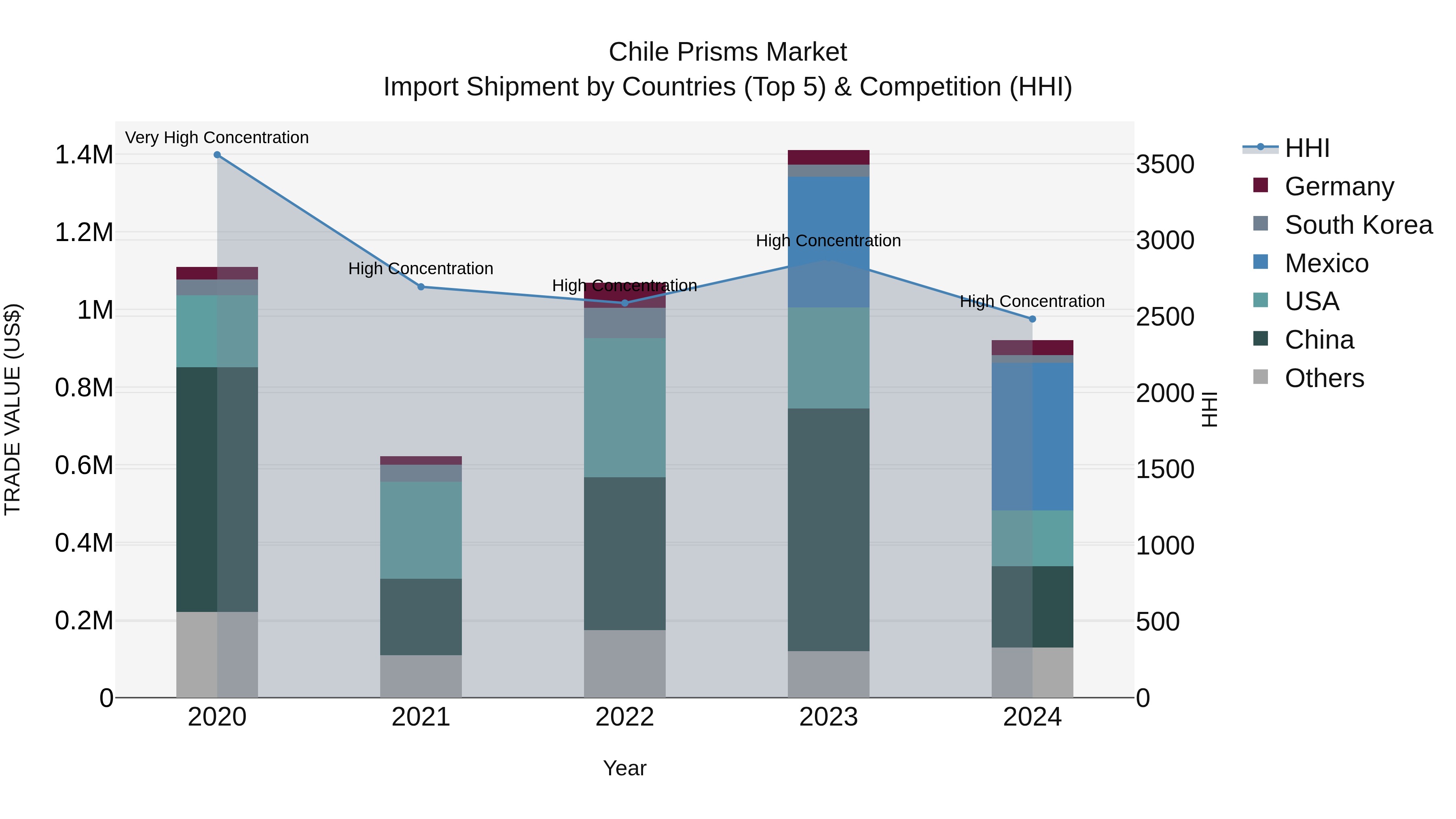 Chile Prisms Market Top 5 Importing Countries and Market Competition (HHI) Analysis