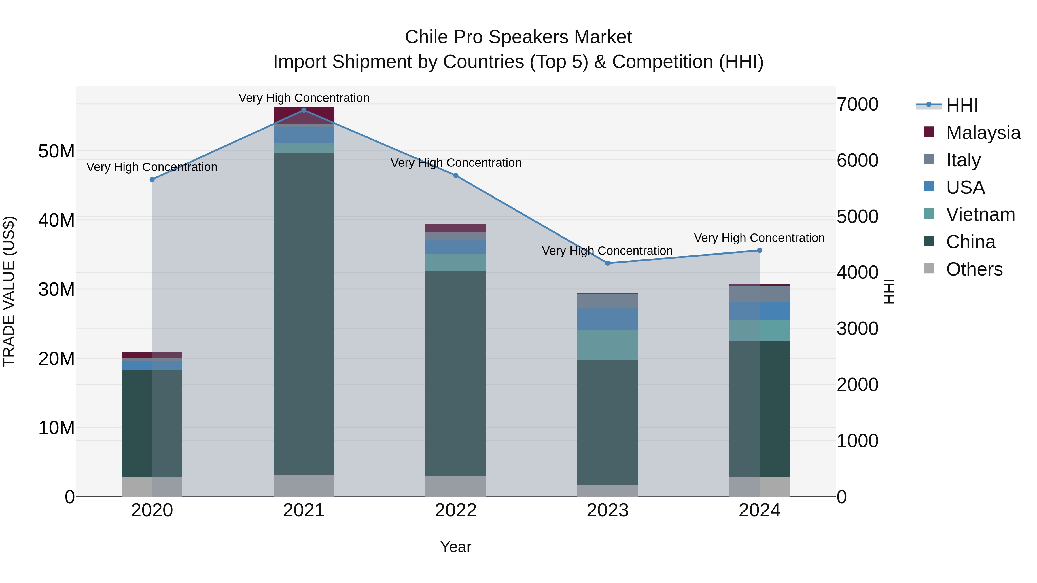 Chile Pro Speakers Market Top 5 Importing Countries and Market Competition (HHI) Analysis