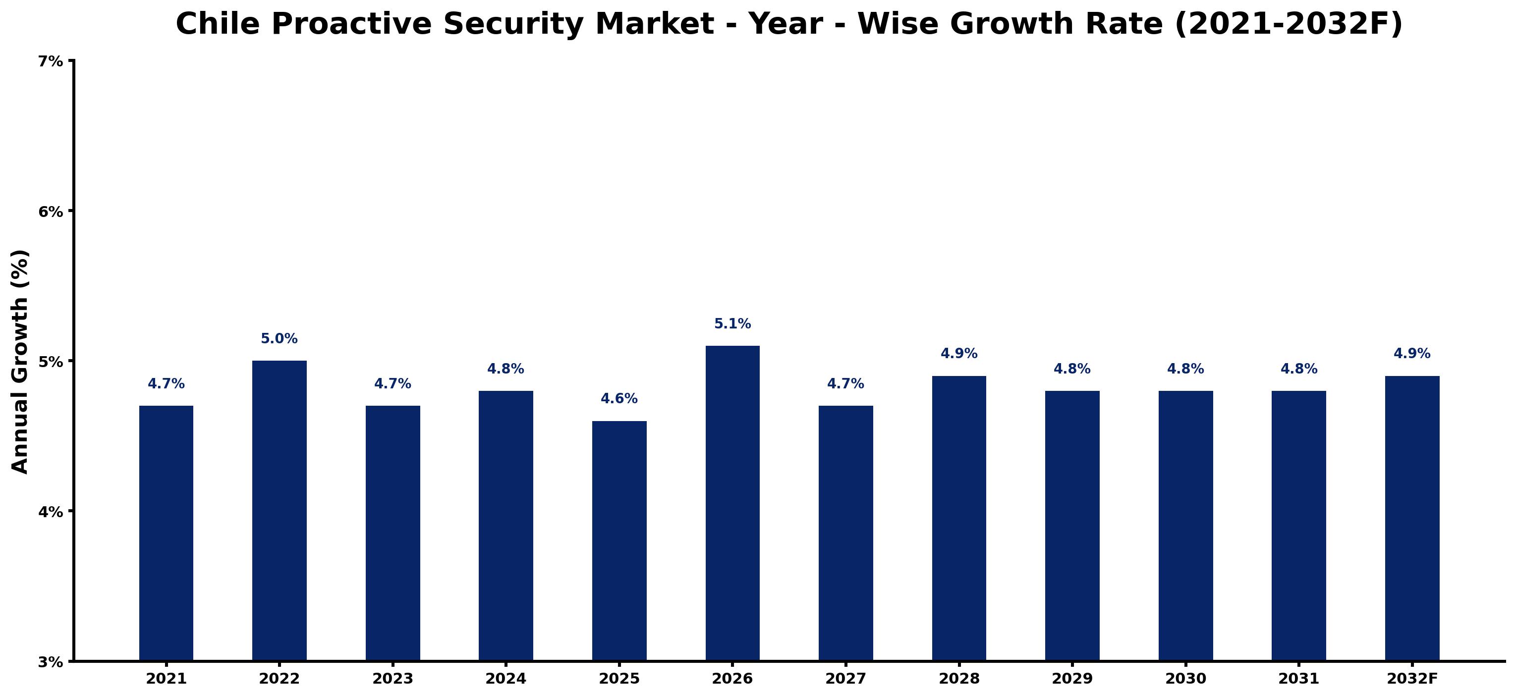 Chile Proactive Security Market Year-wise Growth Rate and Key Drivers
