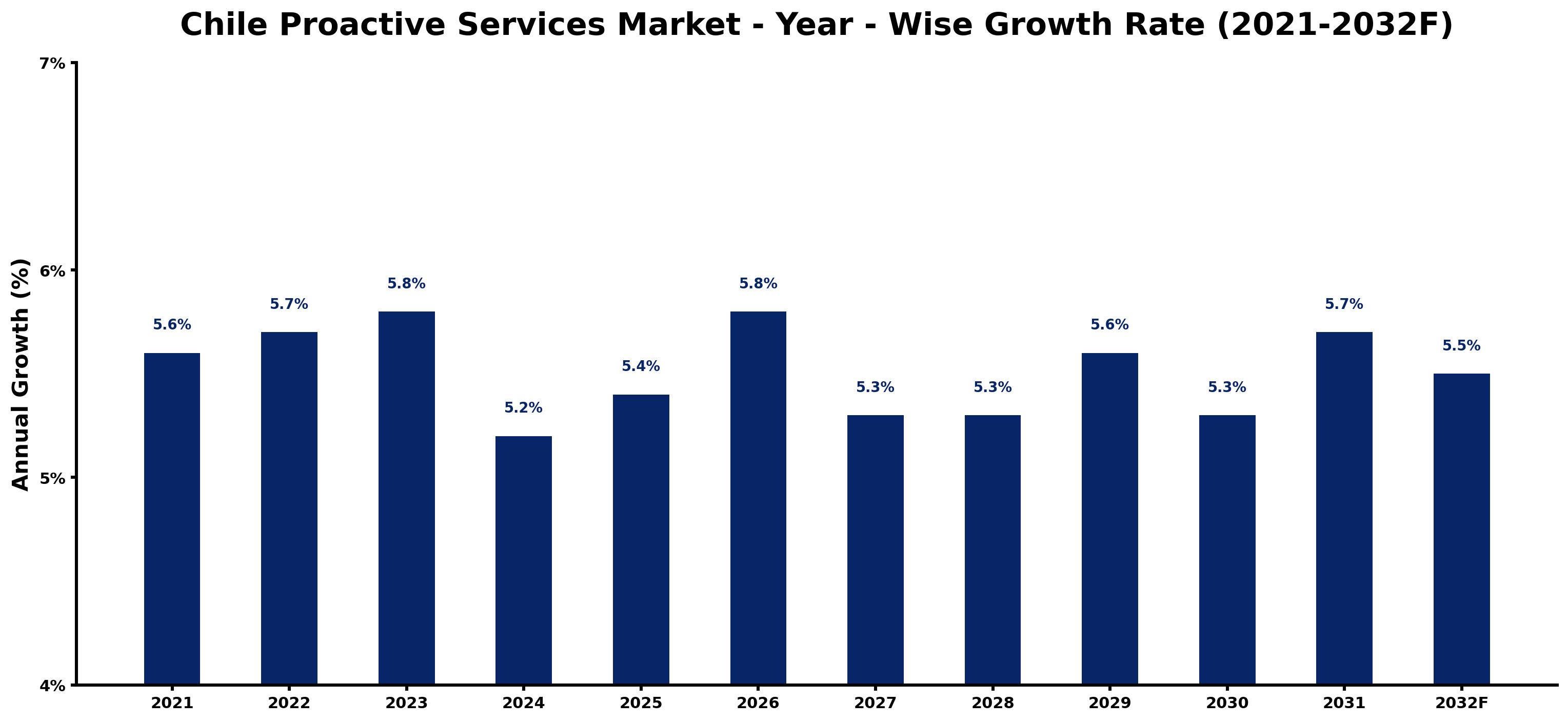 Chile Proactive Services Market Year-wise Growth Rate and Key Drivers