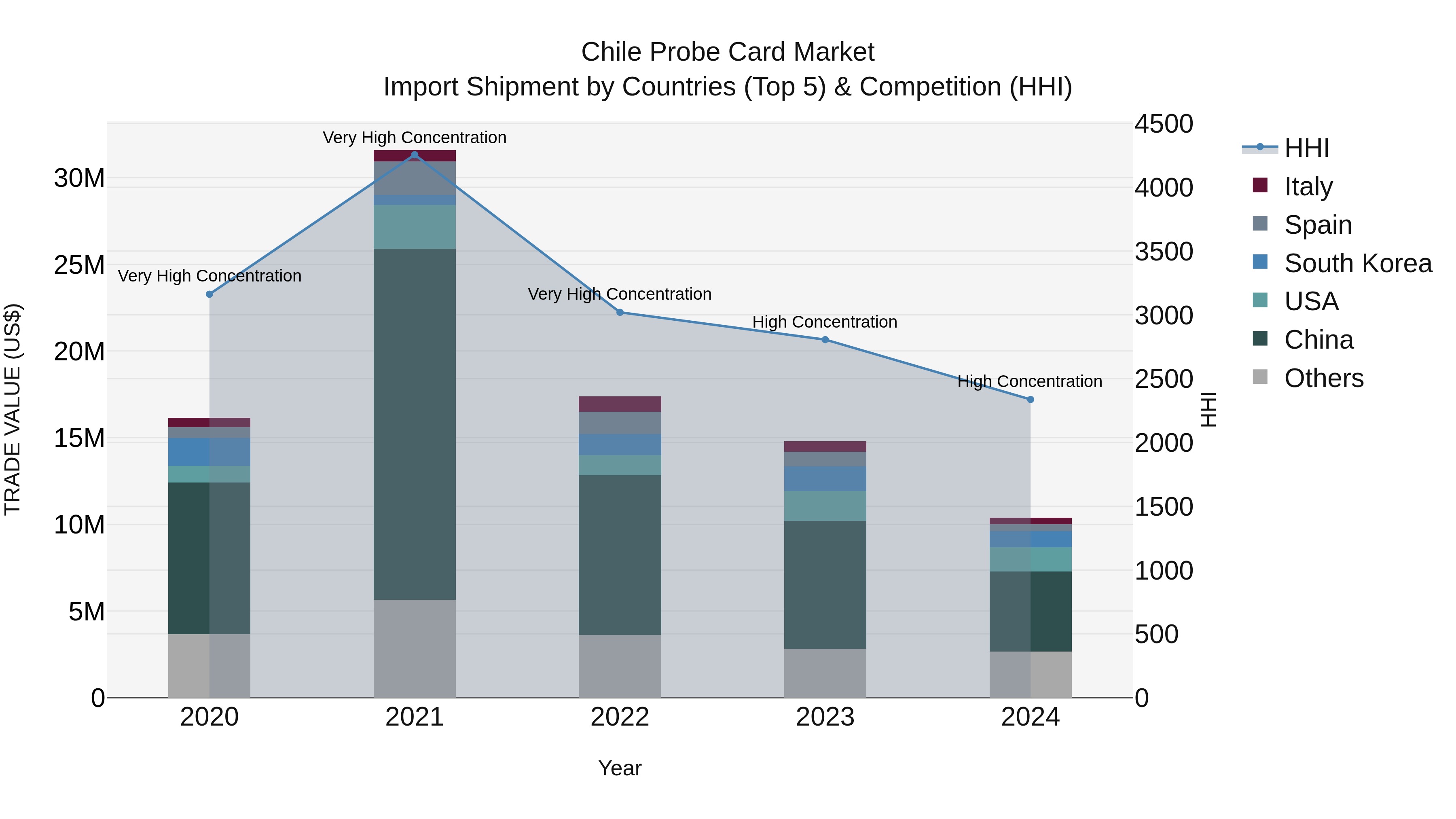 Chile Probe Card Market Top 5 Importing Countries and Market Competition (HHI) Analysis