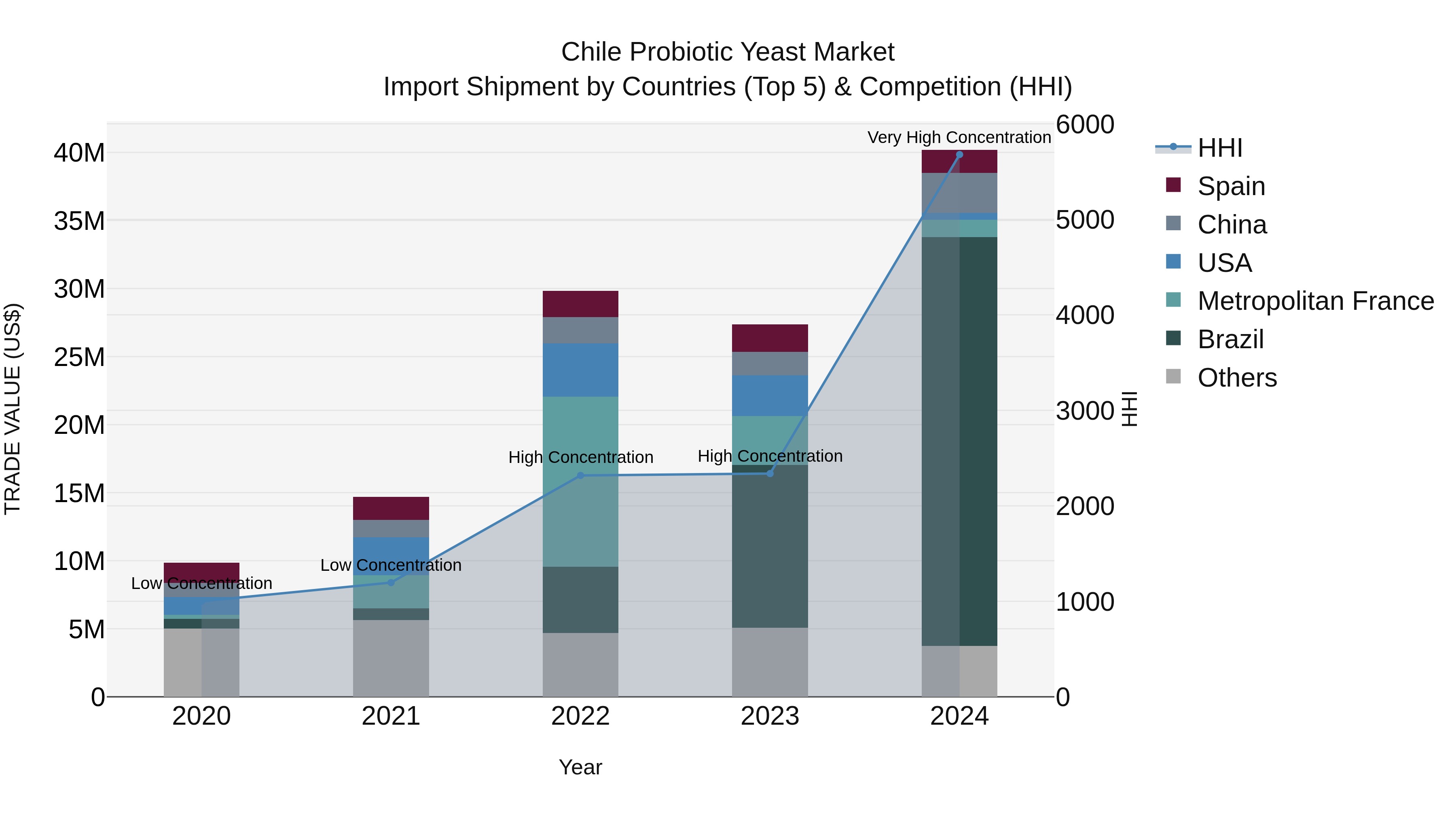 Chile Probiotic Yeast Market Top 5 Importing Countries and Market Competition (HHI) Analysis