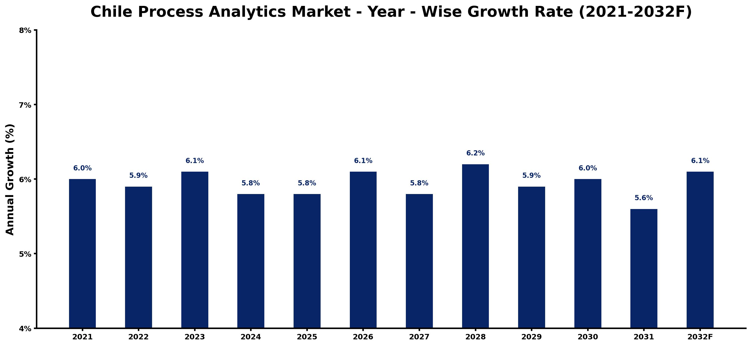 Chile Process Analytics Market Year-wise Growth Rate and Key Drivers