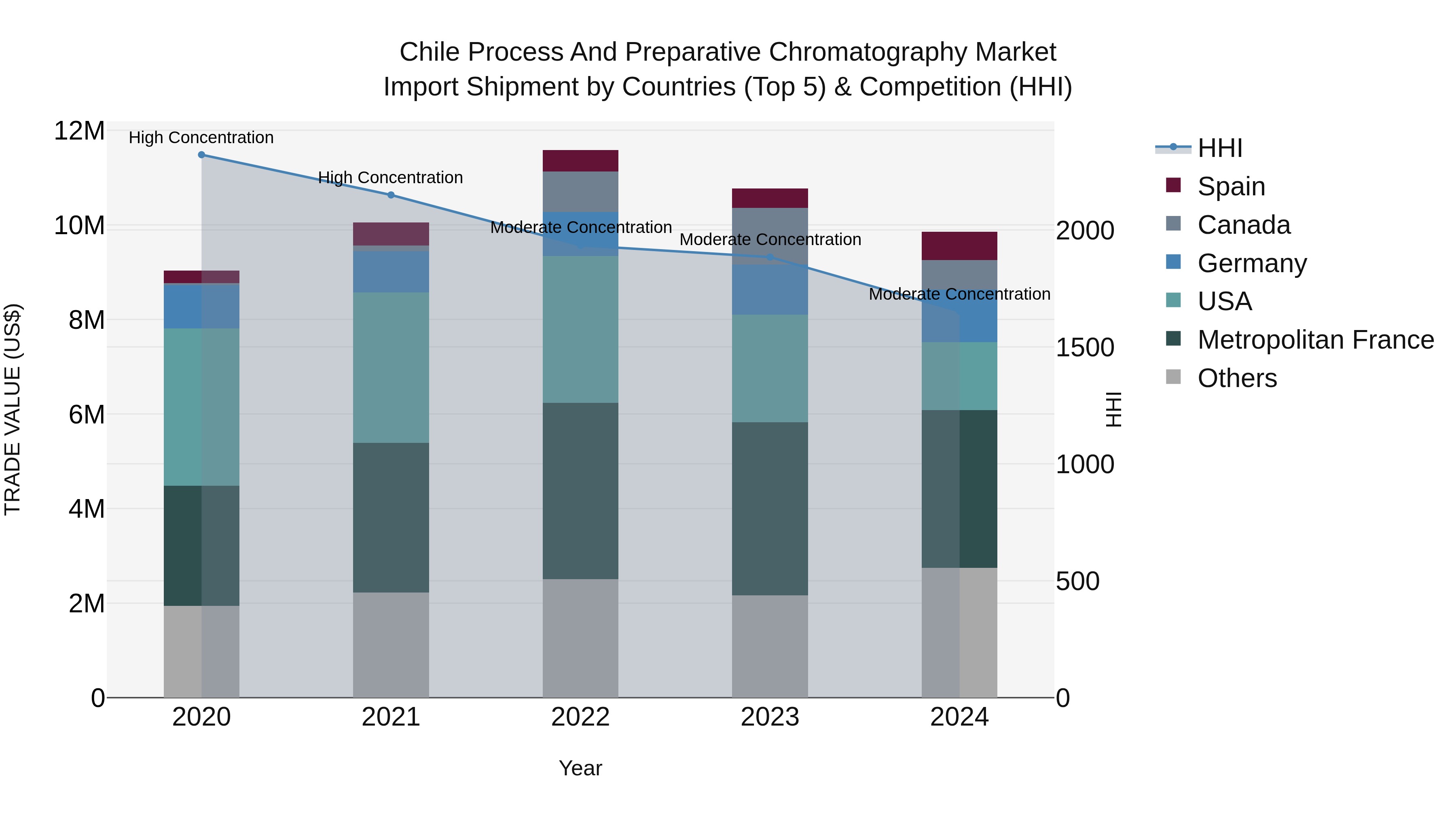 Chile Process and Preparative Chromatography Market Top 5 Importing Countries and Market Competition (HHI) Analysis