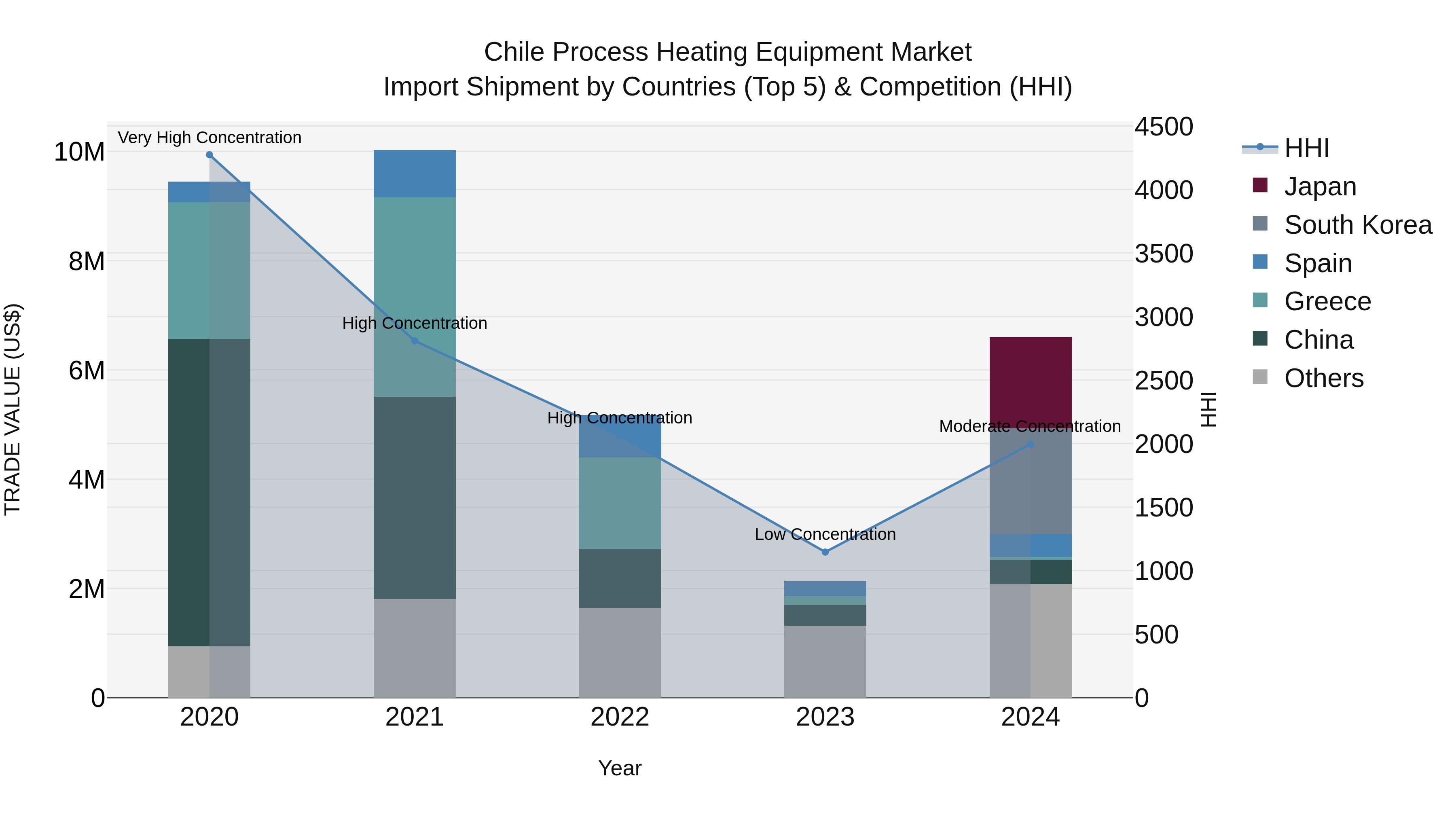 Chile Process Heating Equipment Market Top 5 Importing Countries and Market Competition (HHI) Analysis