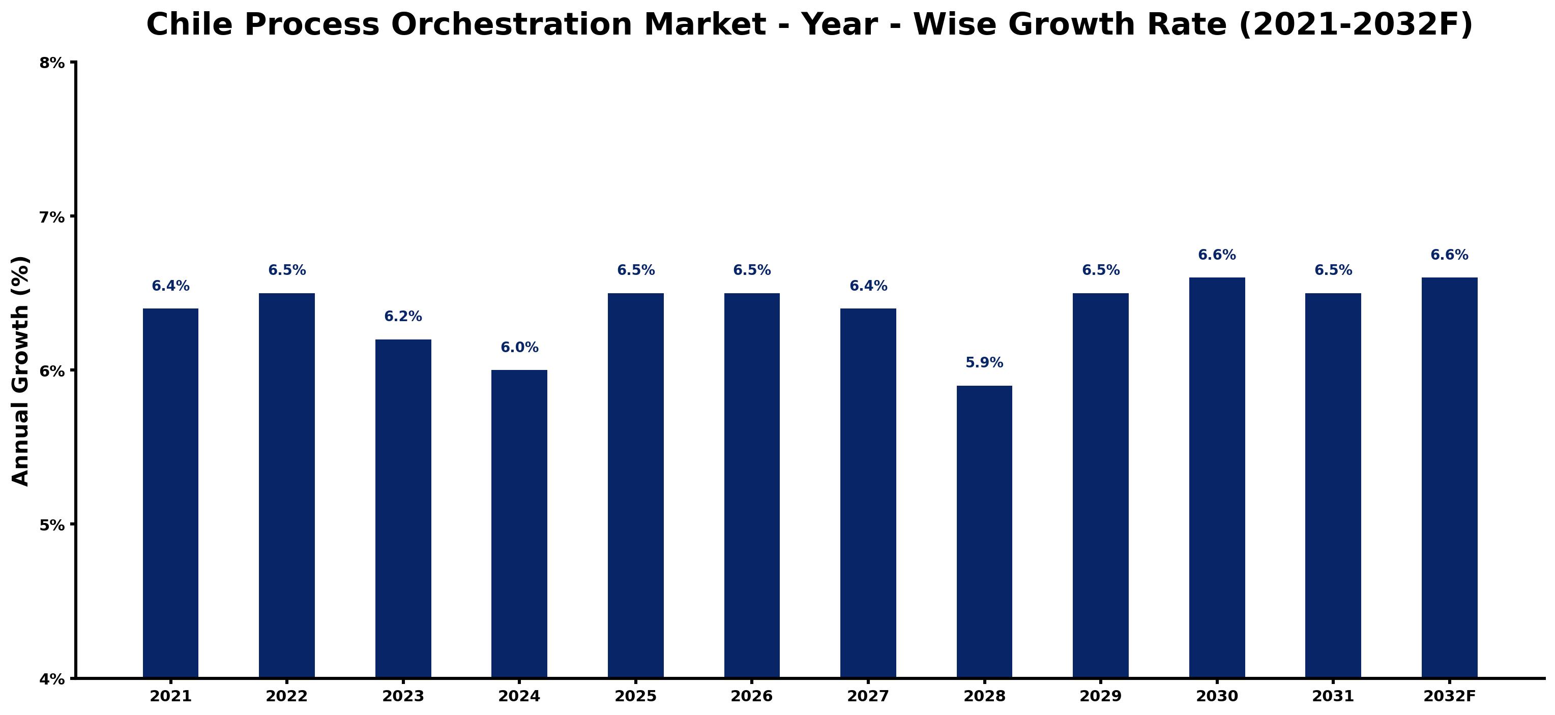 Chile Process Orchestration Market Year-wise Growth Rate and Key Drivers