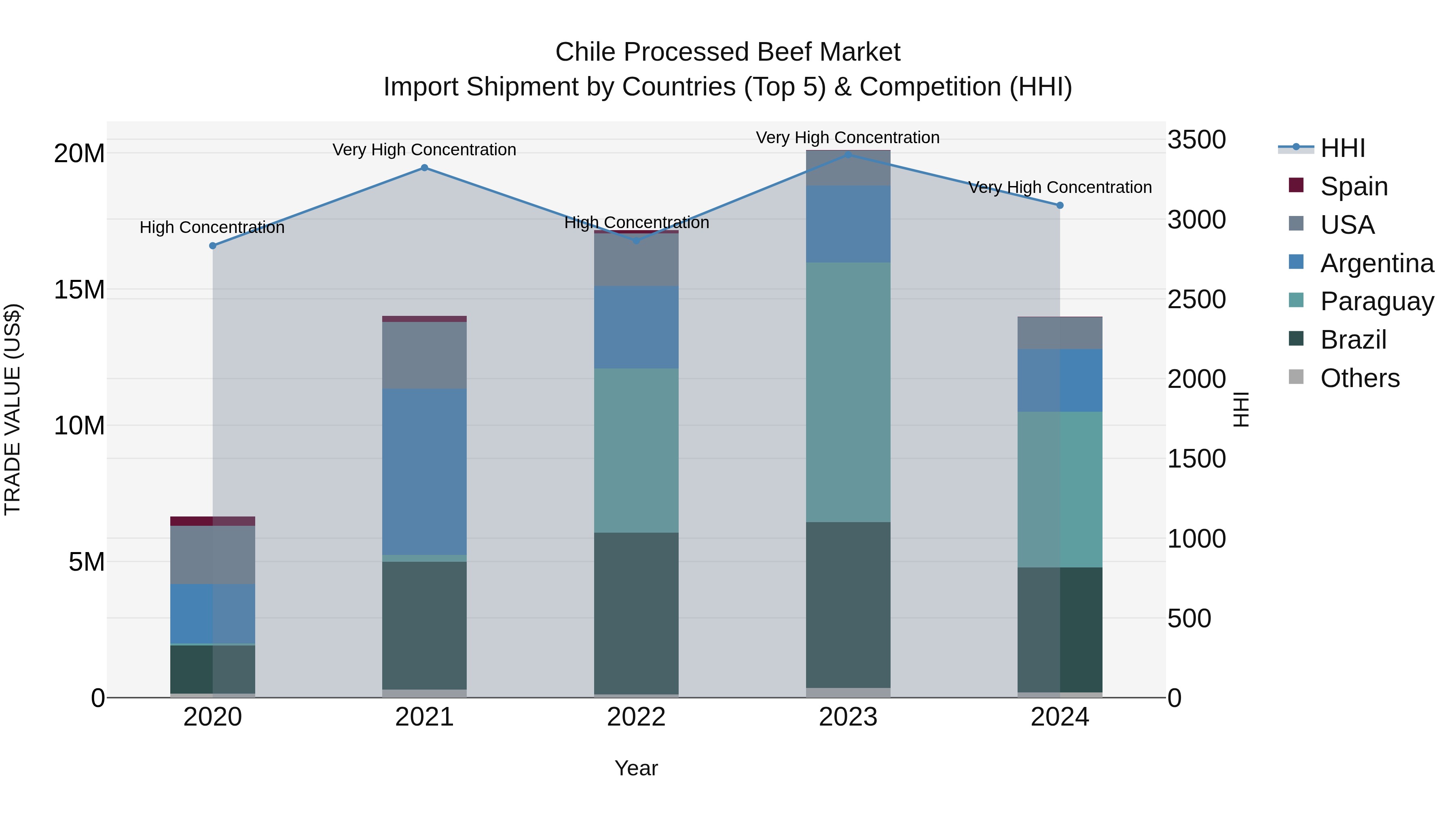 Chile Processed Beef Market Top 5 Importing Countries and Market Competition (HHI) Analysis