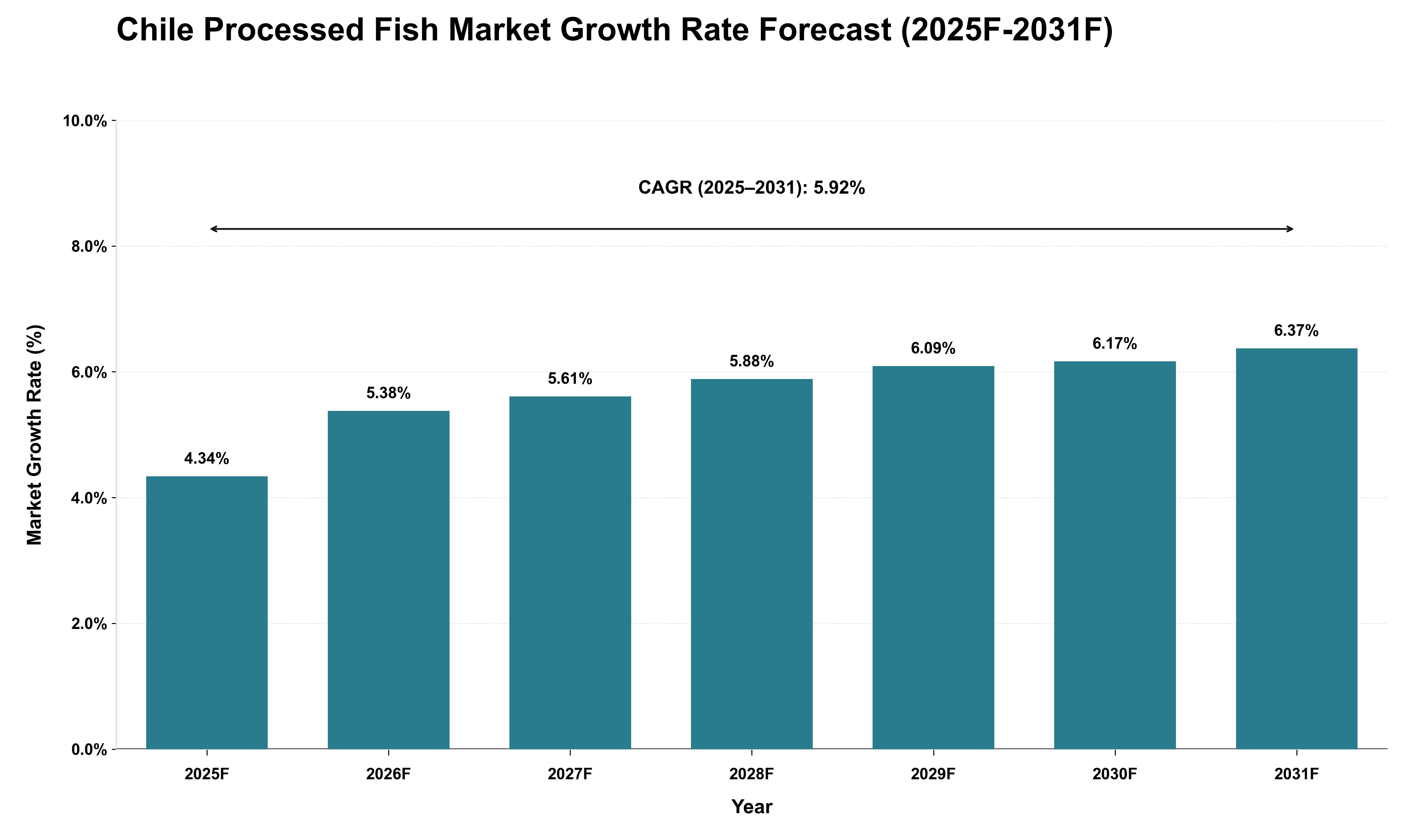 Chile Processed Fish Market Growth Rate Analysis (2025 - 2031)