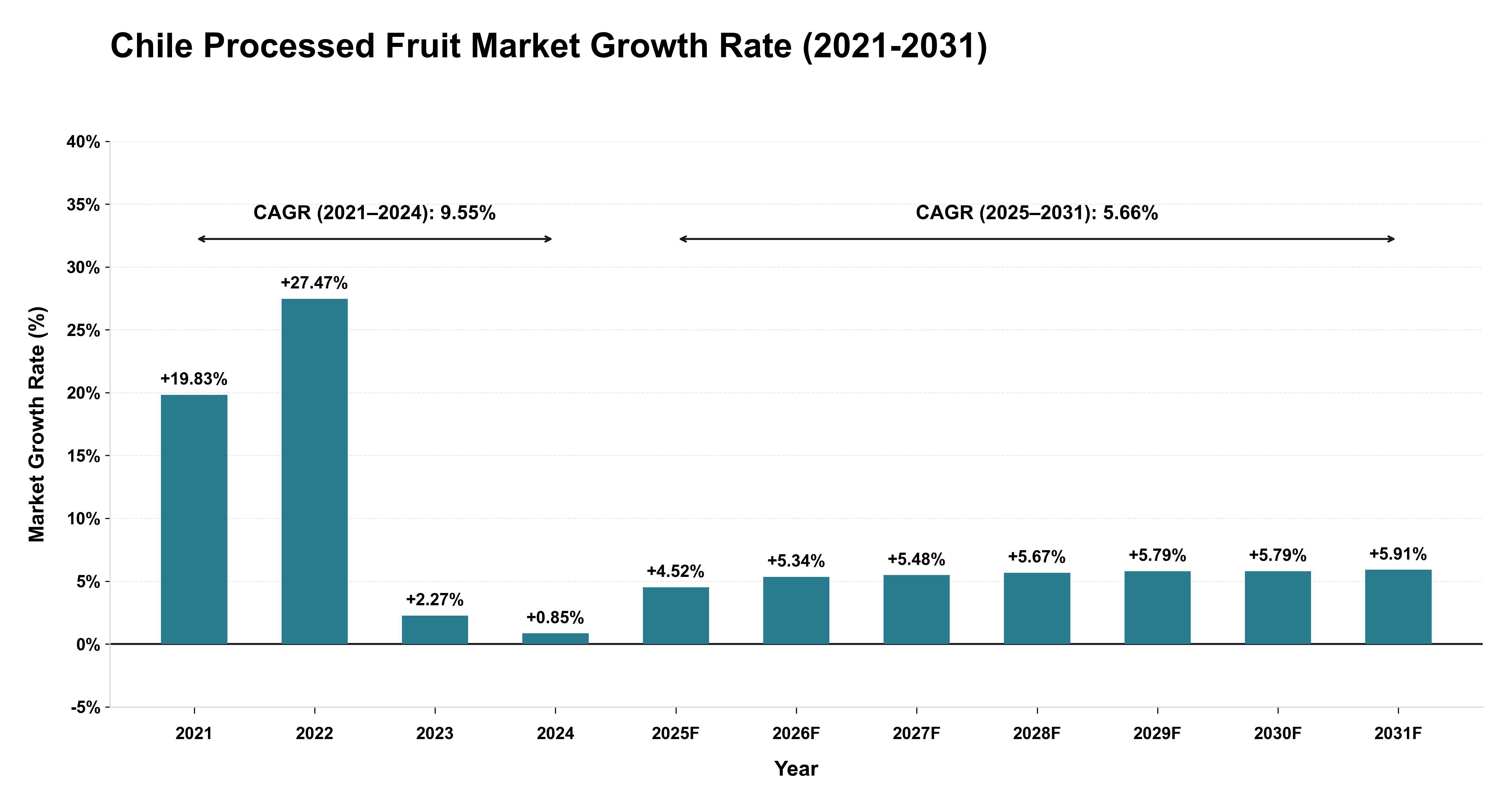 Chile Processed Fruit Market Growth Rate Analysis (2021-2031)