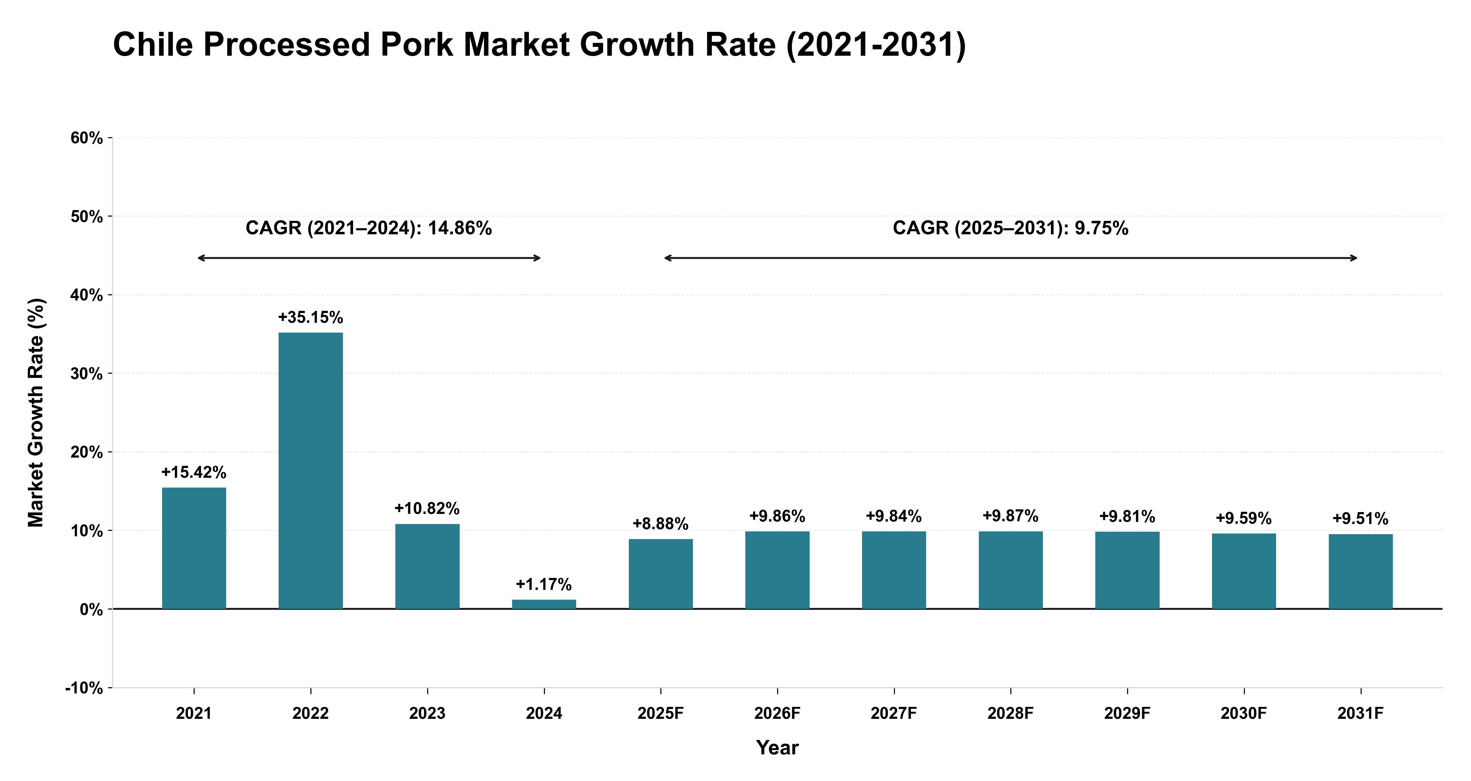 Chile Processed Pork Market Growth Rate Analysis (2021-2031)