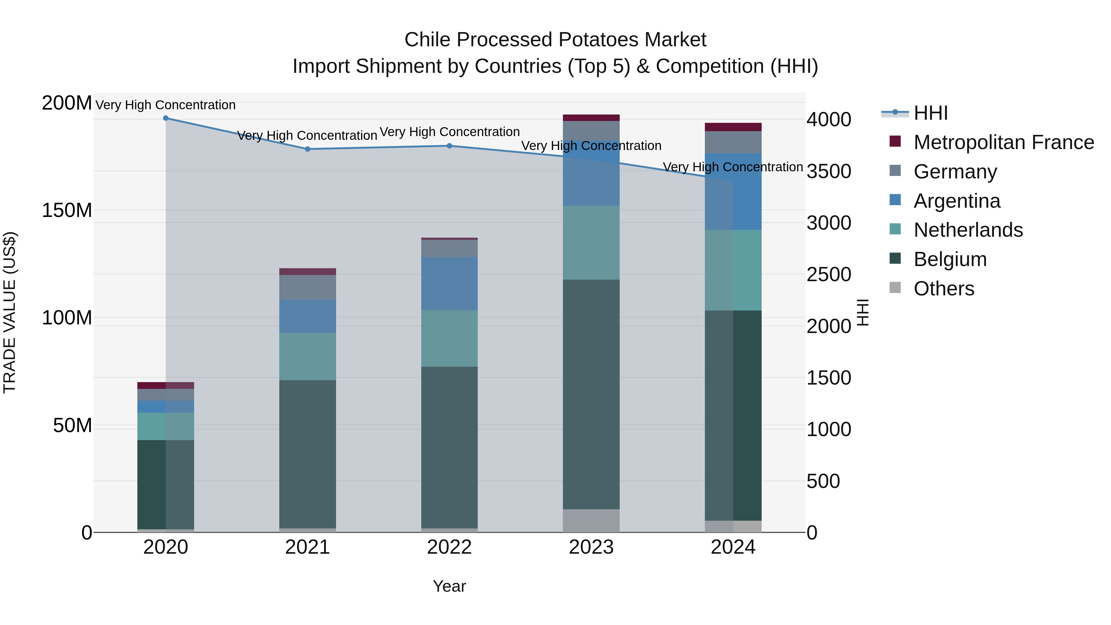 Chile Processed Potatoes Market Top 5 Importing Countries and Market Competition (HHI) Analysis