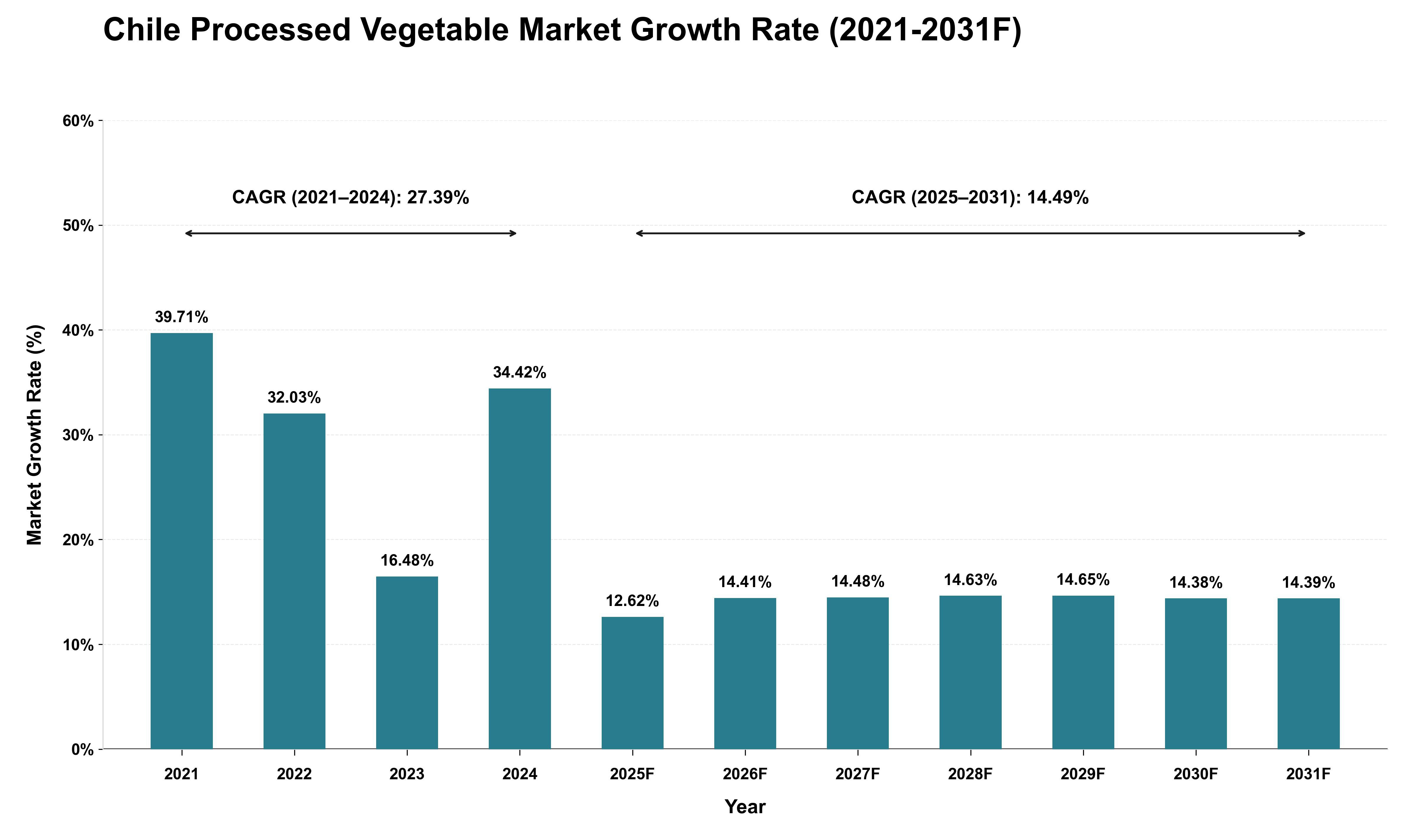 Chile Processed Vegetable Market Growth Rate Analysis (2021 - 2031)