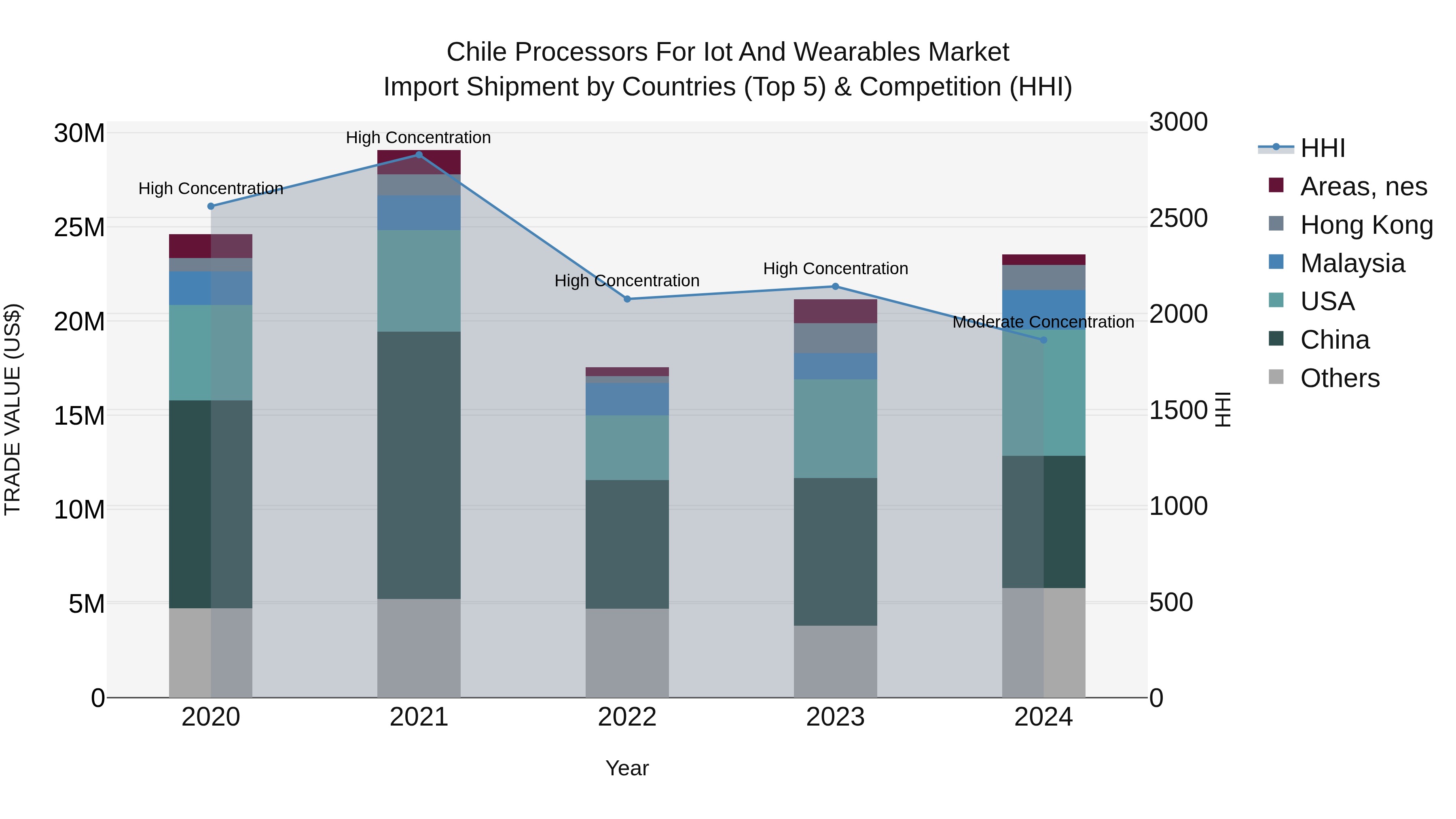 Chile Processors for Iot and Wearables Market Top 5 Importing Countries and Market Competition (HHI) Analysis
