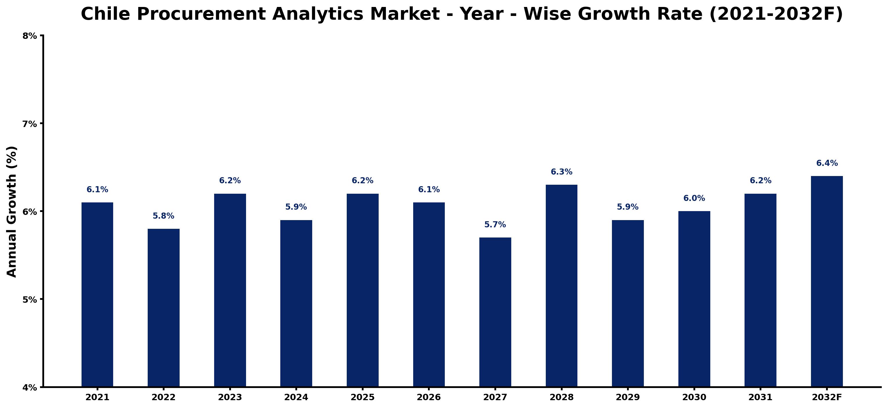 Chile Procurement Analytics Market Year-wise Growth Rate and Key Drivers