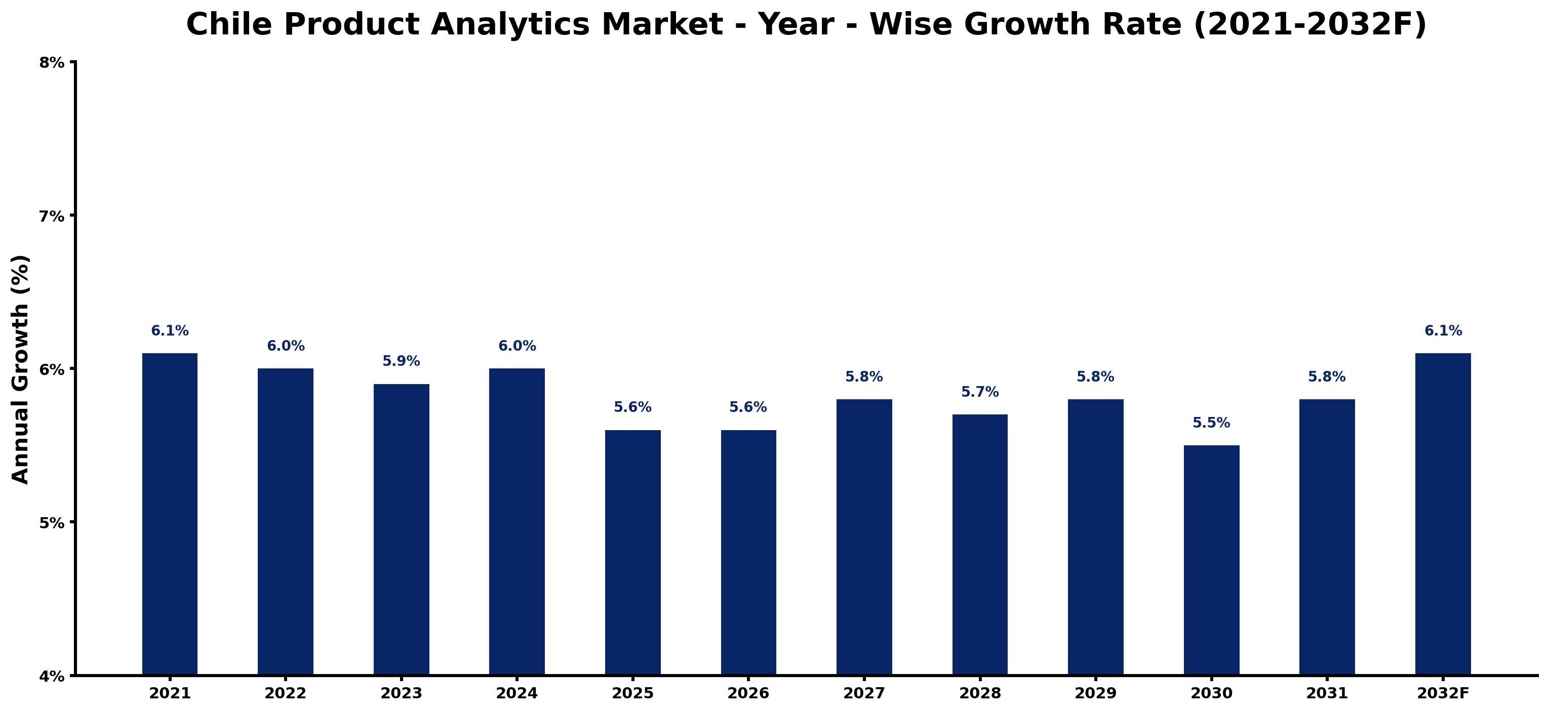 Chile Product Analytics Market Year-wise Growth Rate and Key Drivers